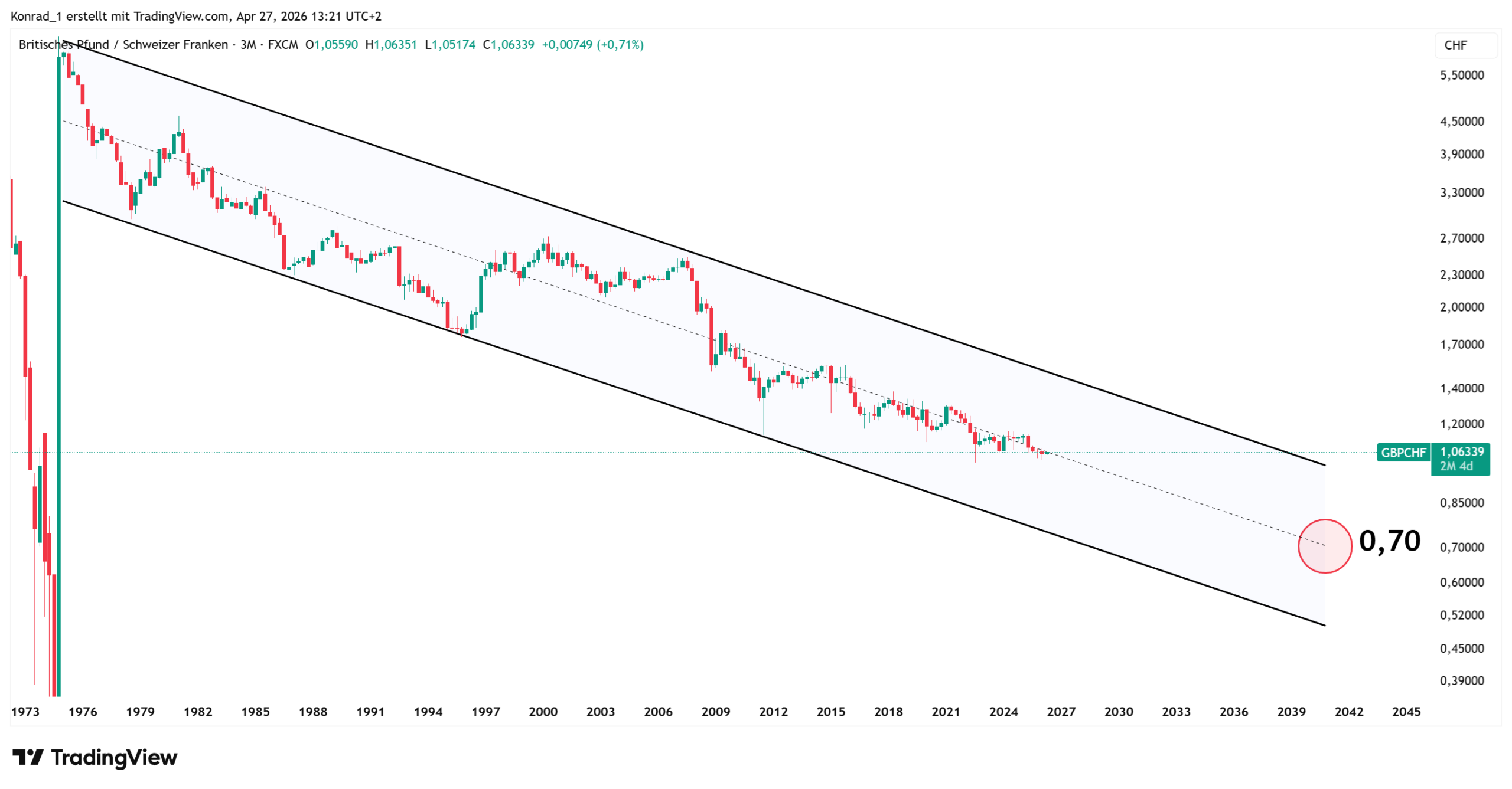 GBPCHF_PrognoseEnde2040 GBPCHF_PrognoseEnde2040
