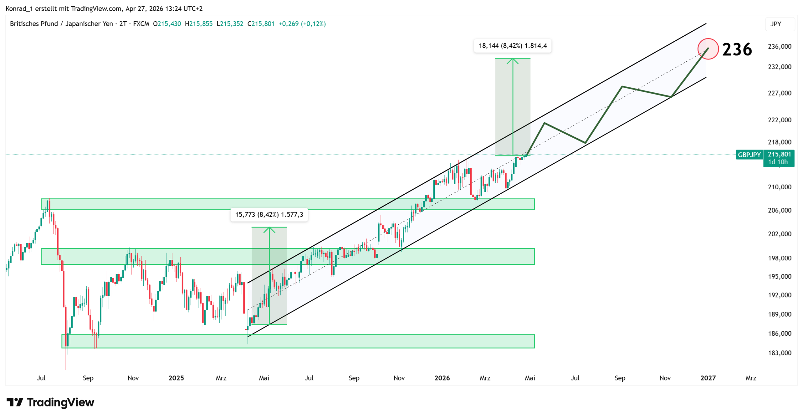 GBPJPY_PrognoseEnde2026 GBPJPY_PrognoseEnde2026