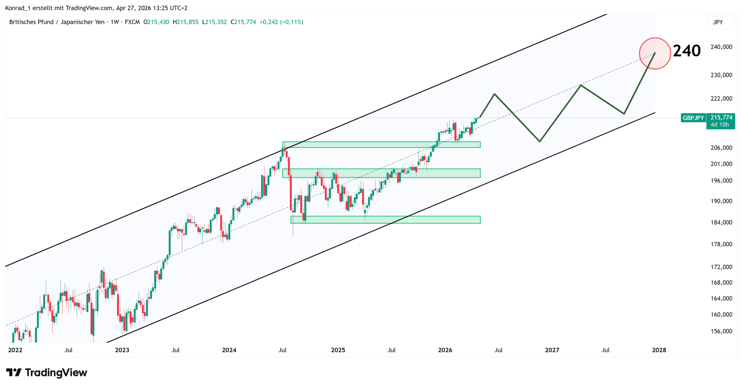 GBPJPY_PrognoseEnde2027 GBPJPY_PrognoseEnde2027