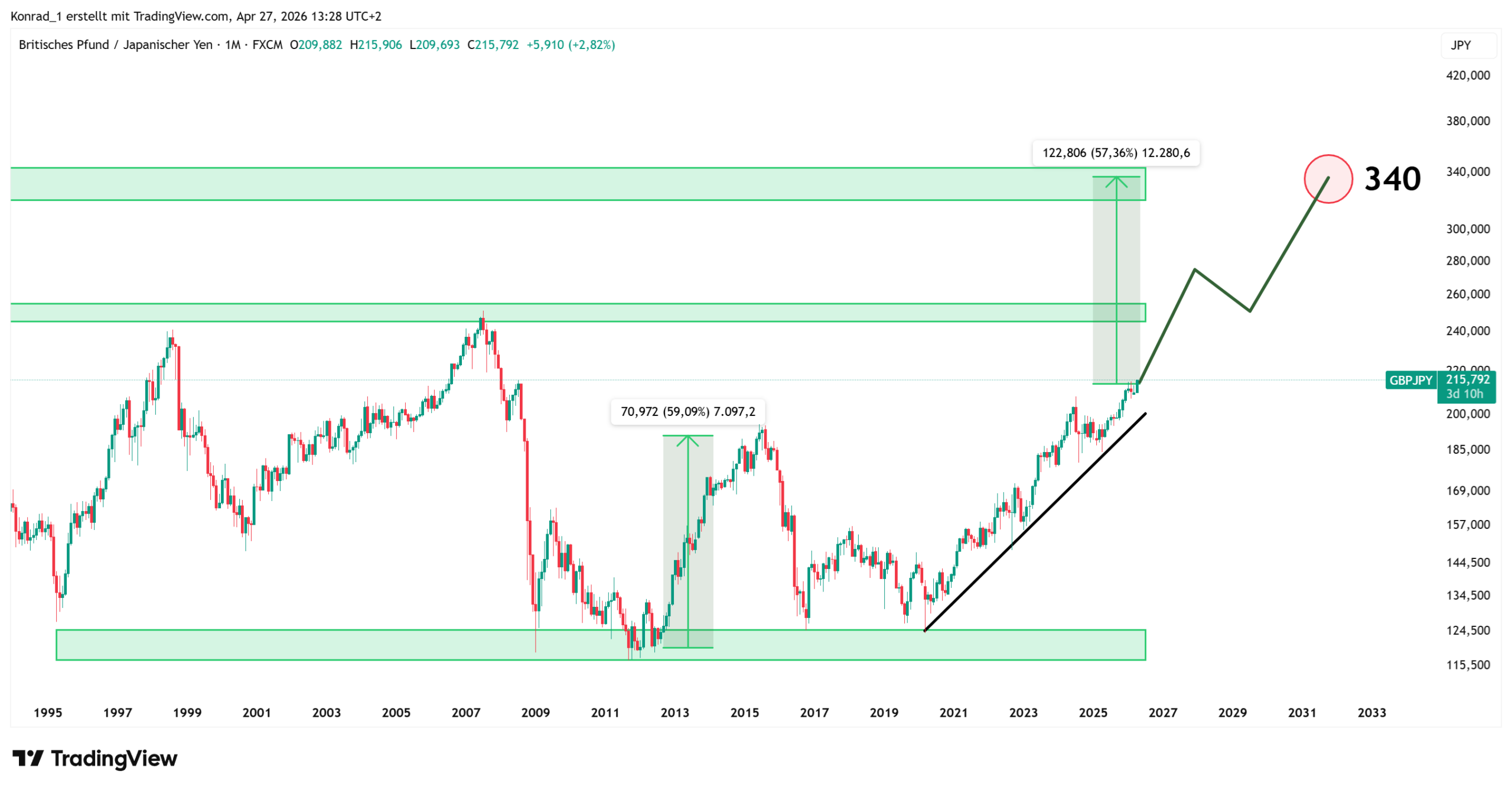 GBPJPY_PrognoseEnde2030 GBPJPY_PrognoseEnde2030