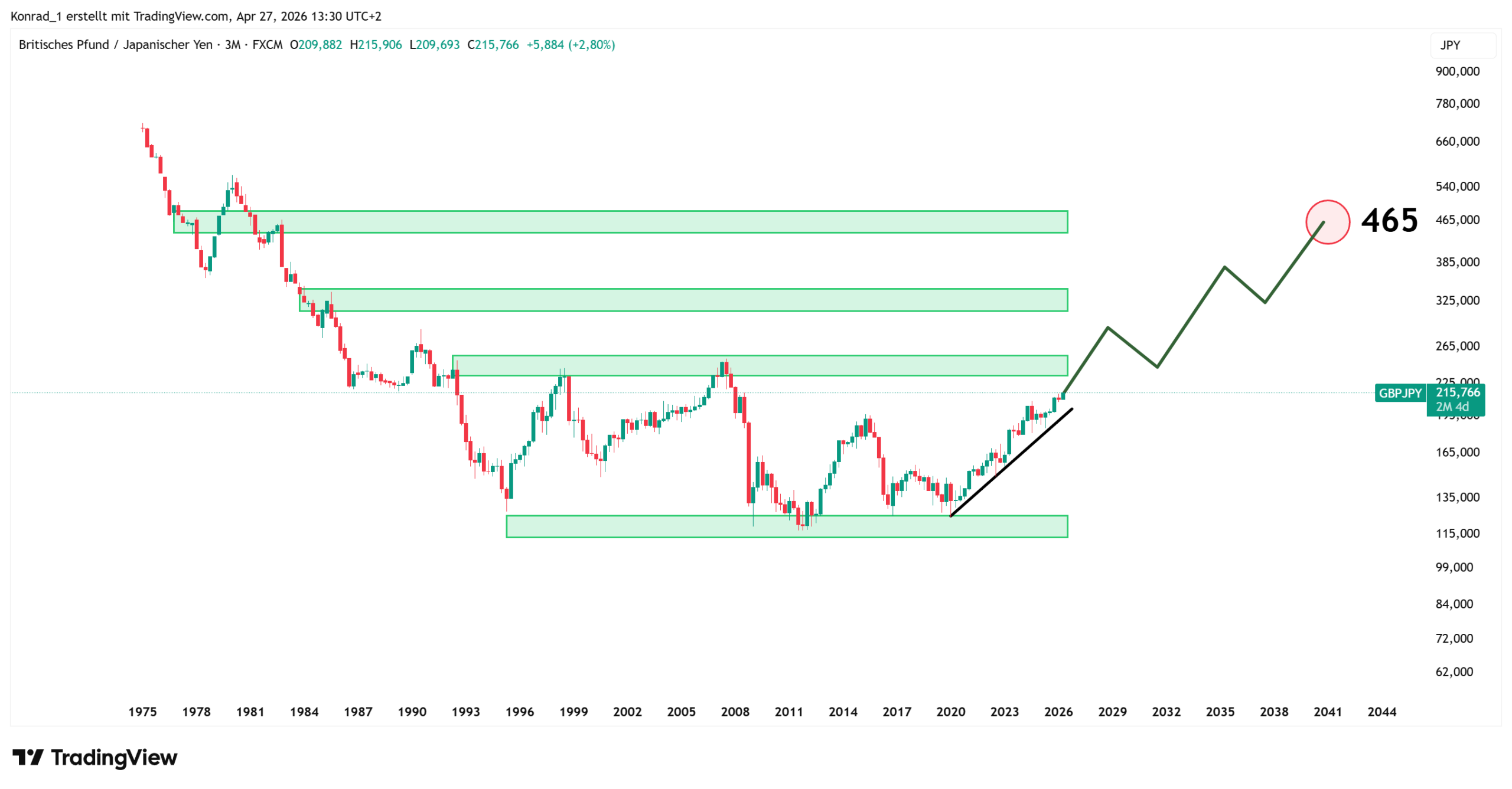 GBPJPY_PrognoseEnde2040 GBPJPY_PrognoseEnde2040