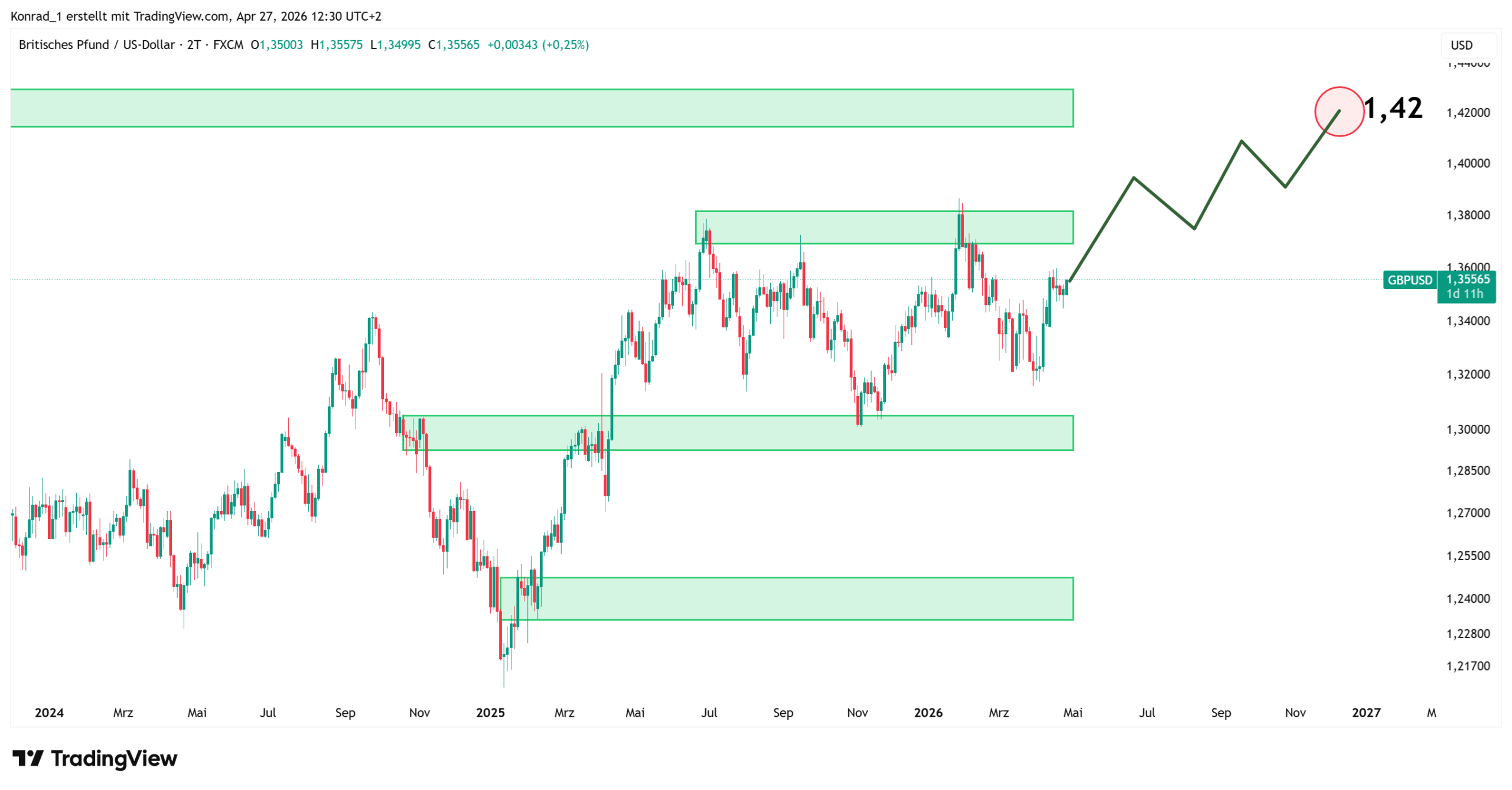 GBPUSD_PrognoseEnde2026 GBPUSD_PrognoseEnde2026