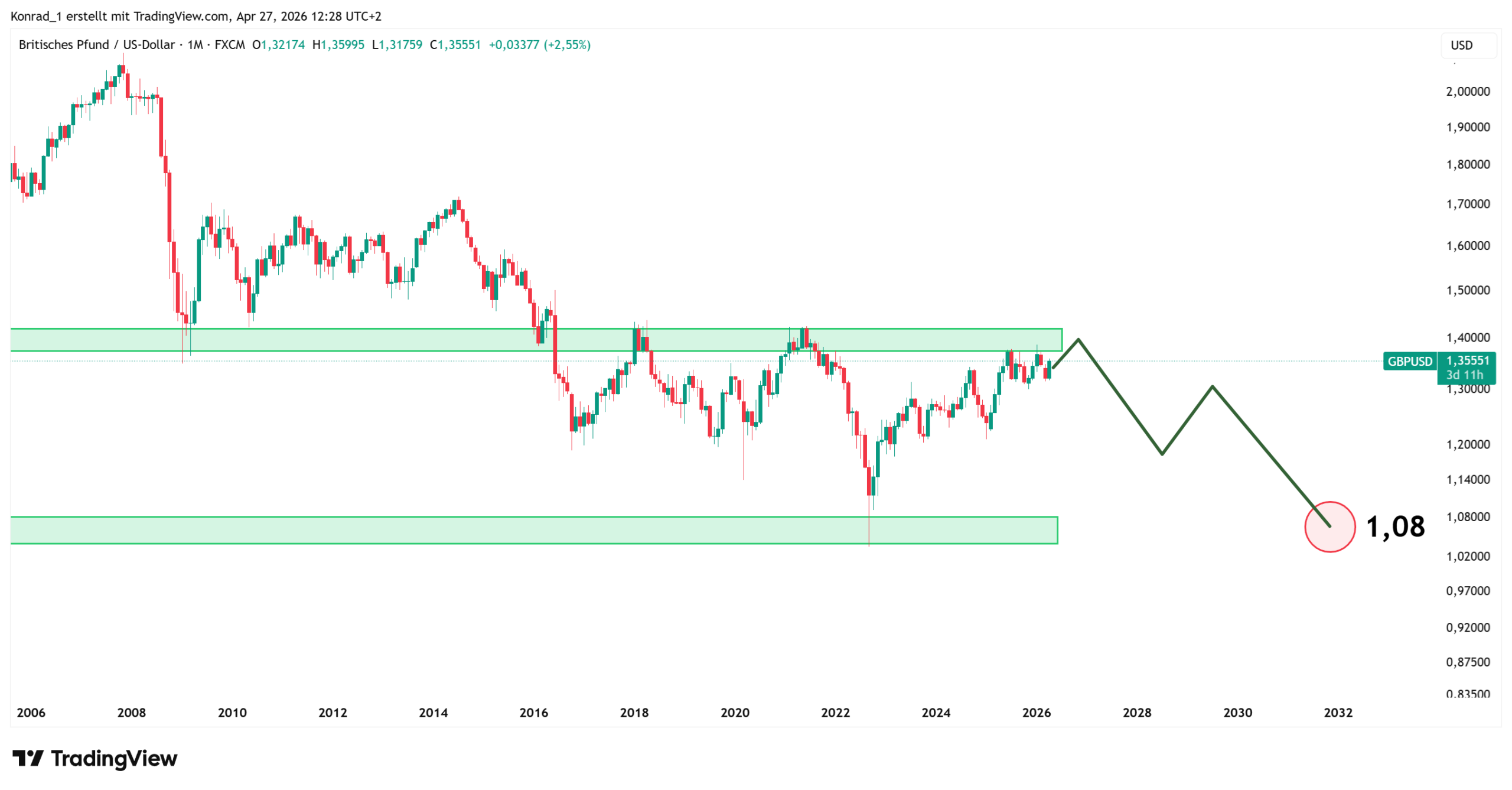 GBPUSD_PrognoseEnde2030 GBPUSD_PrognoseEnde2030