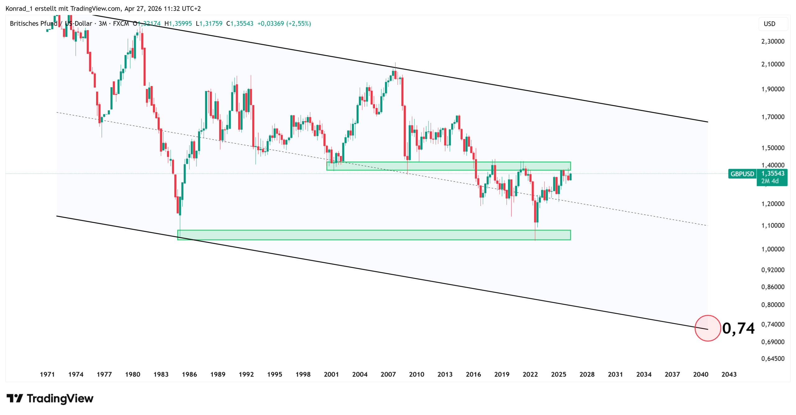 GBPUSD_PrognoseEnde2040 GBPUSD_PrognoseEnde2040