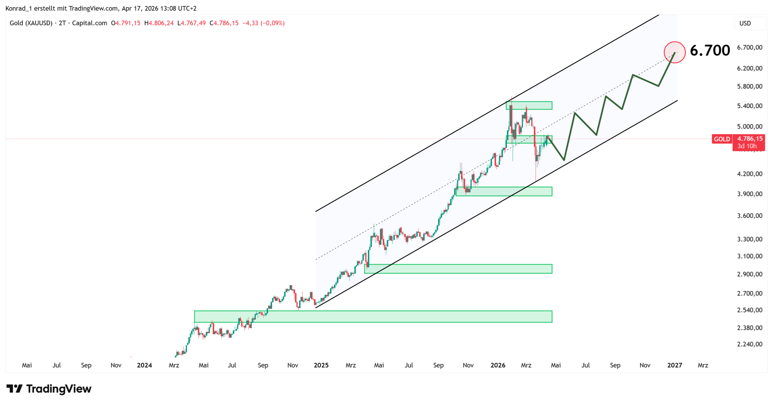 Gold_PrognoseEnde2026 Gold_PrognoseEnde2026
