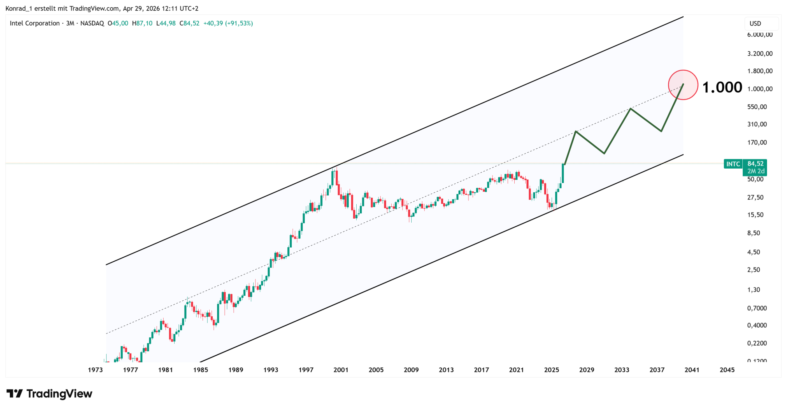 Intel_PrognoseEnde2040