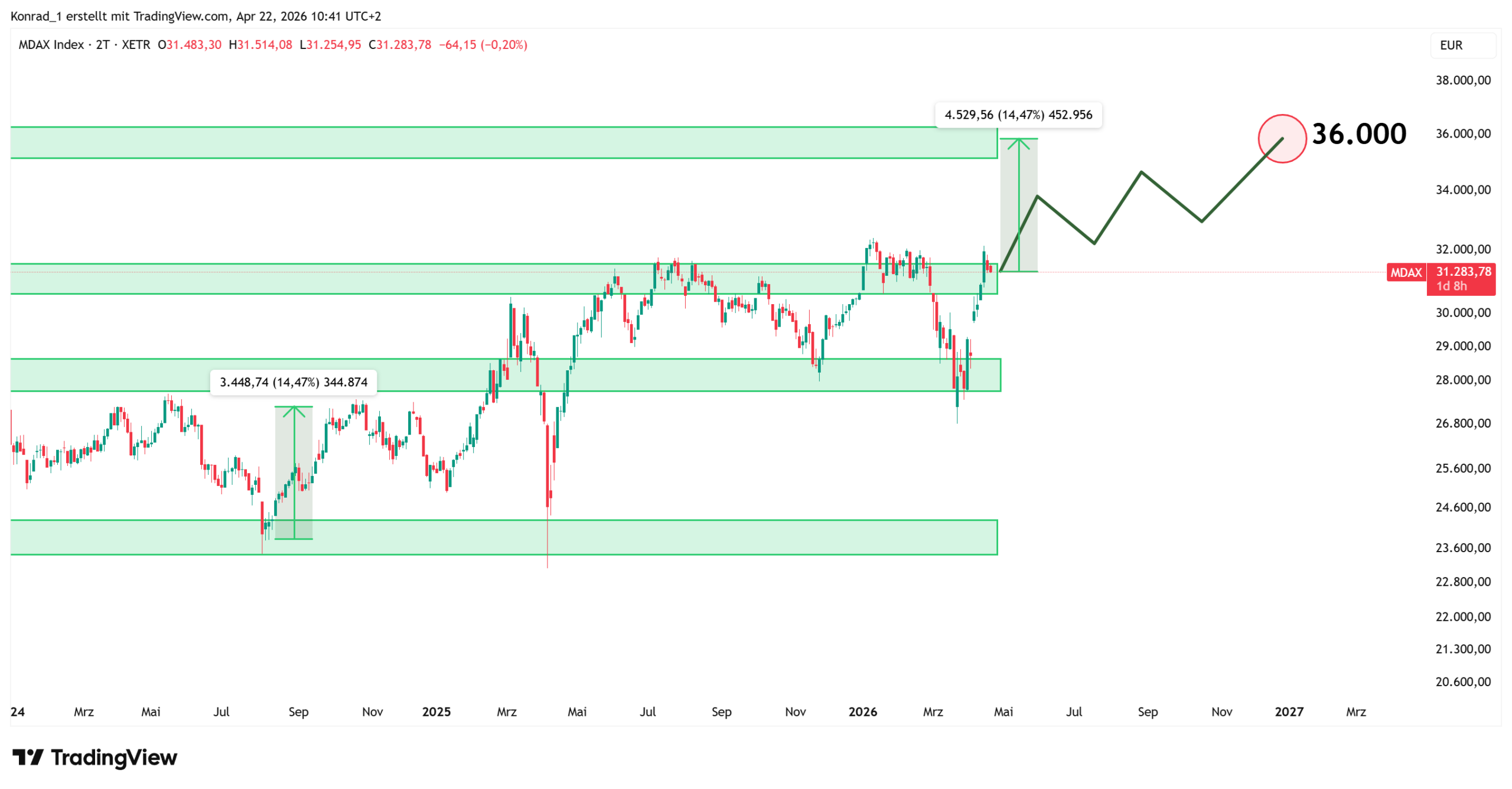MDax_PrognoseEnde2026 MDax_PrognoseEnde2026
