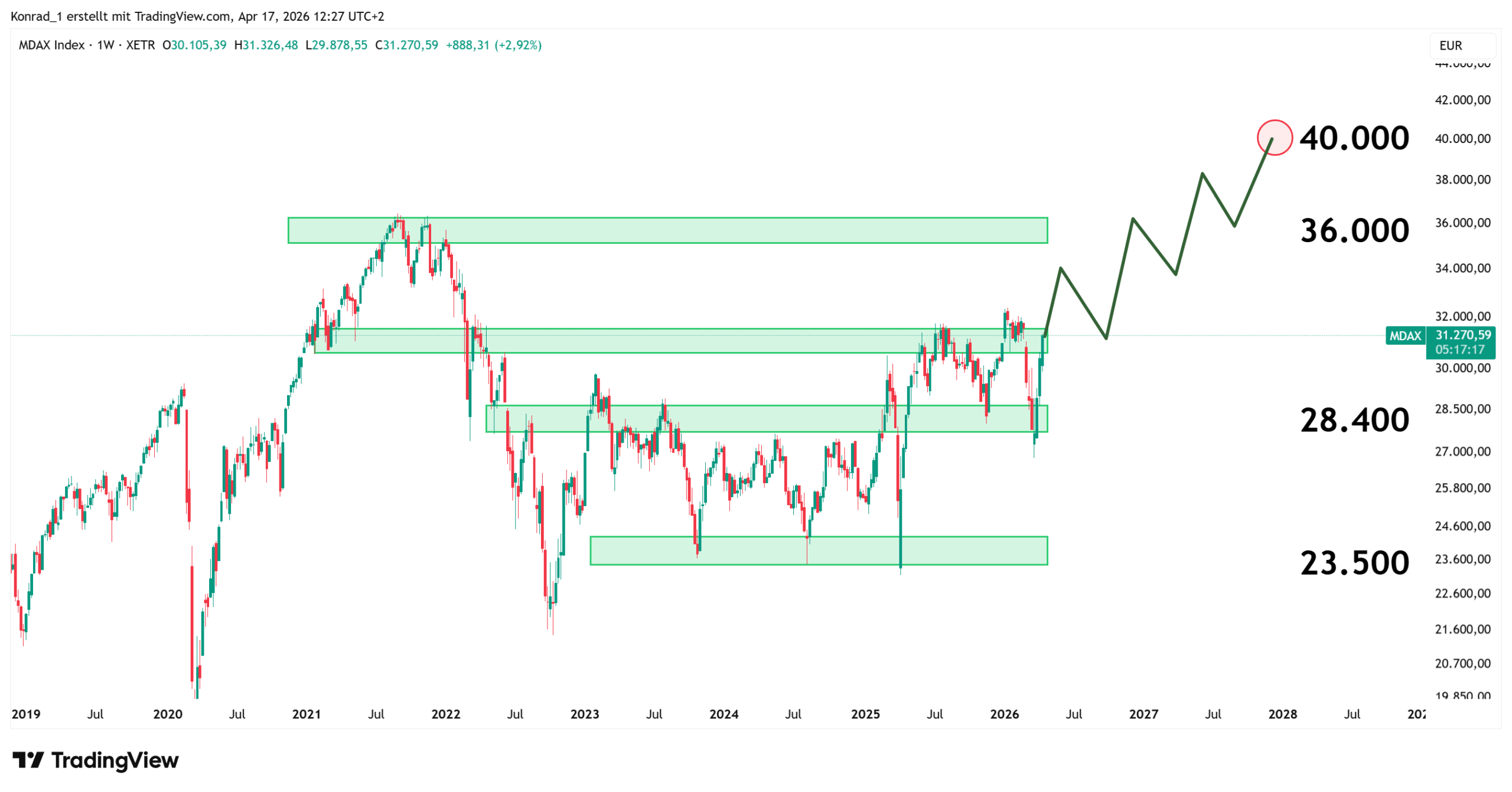 MDax_PrognoseEnde2027 MDax_PrognoseEnde2027