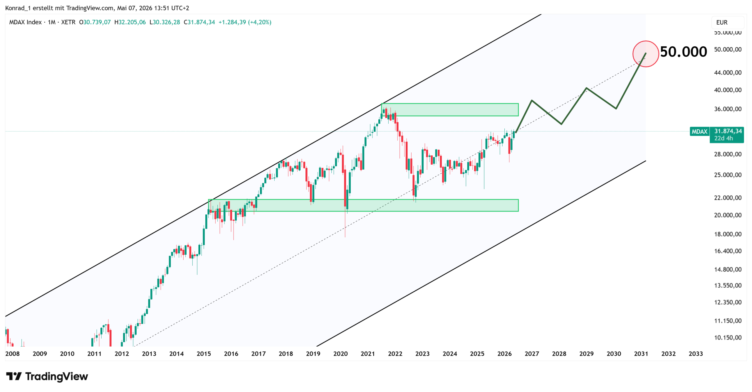 MDax_PrognoseEnde2030 MDax_PrognoseEnde2030