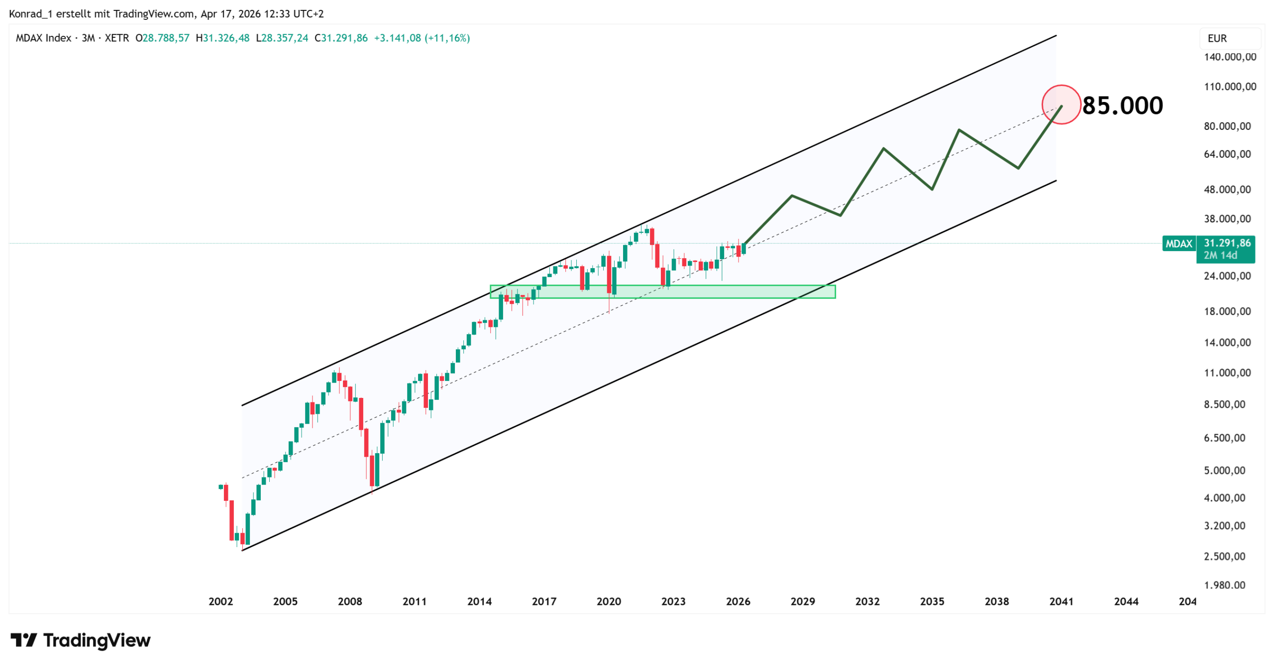 MDax_PrognoseEnde2040 MDax_PrognoseEnde2040