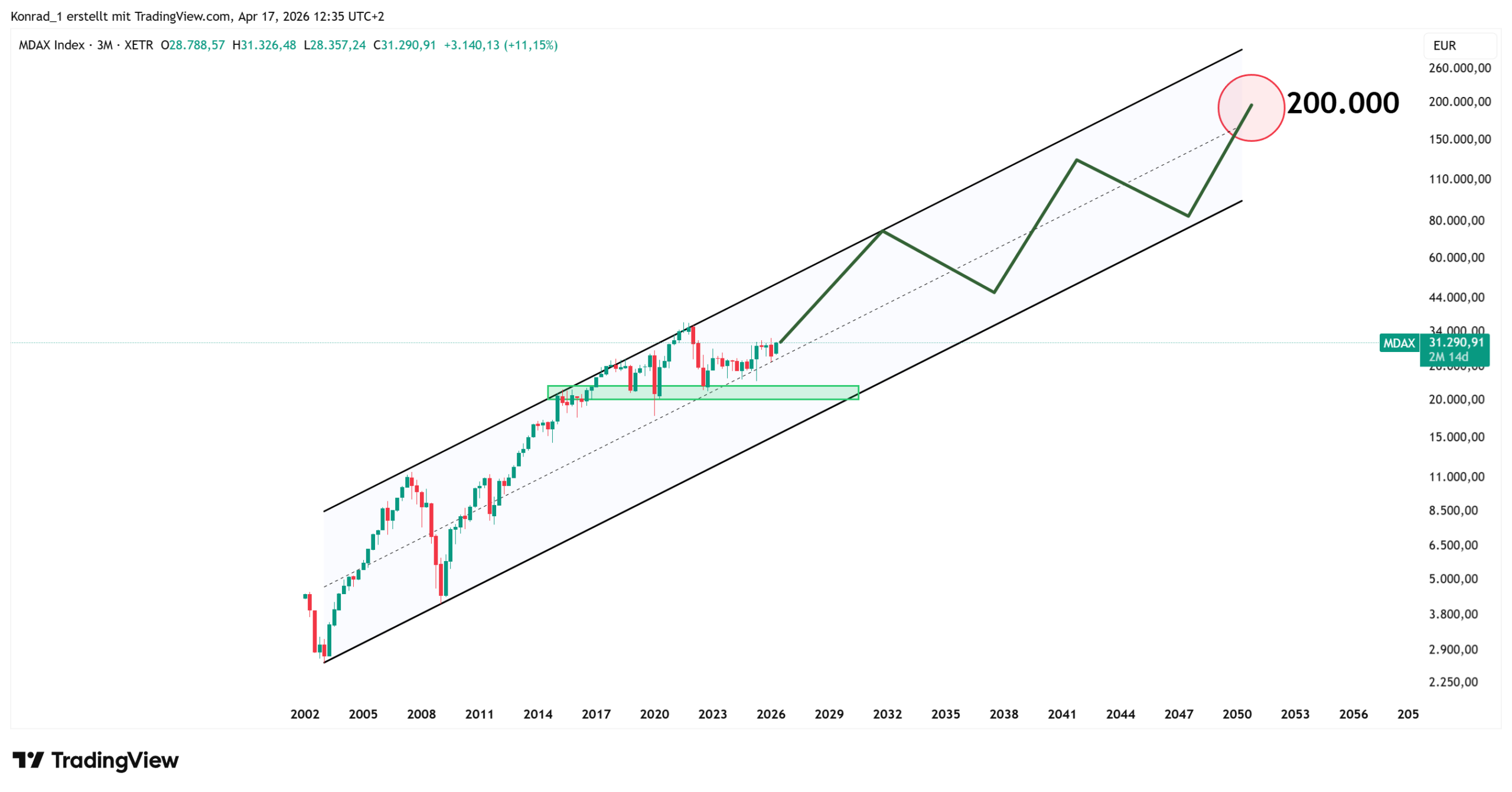 MDax_PrognoseEnde2050 MDax_PrognoseEnde2050