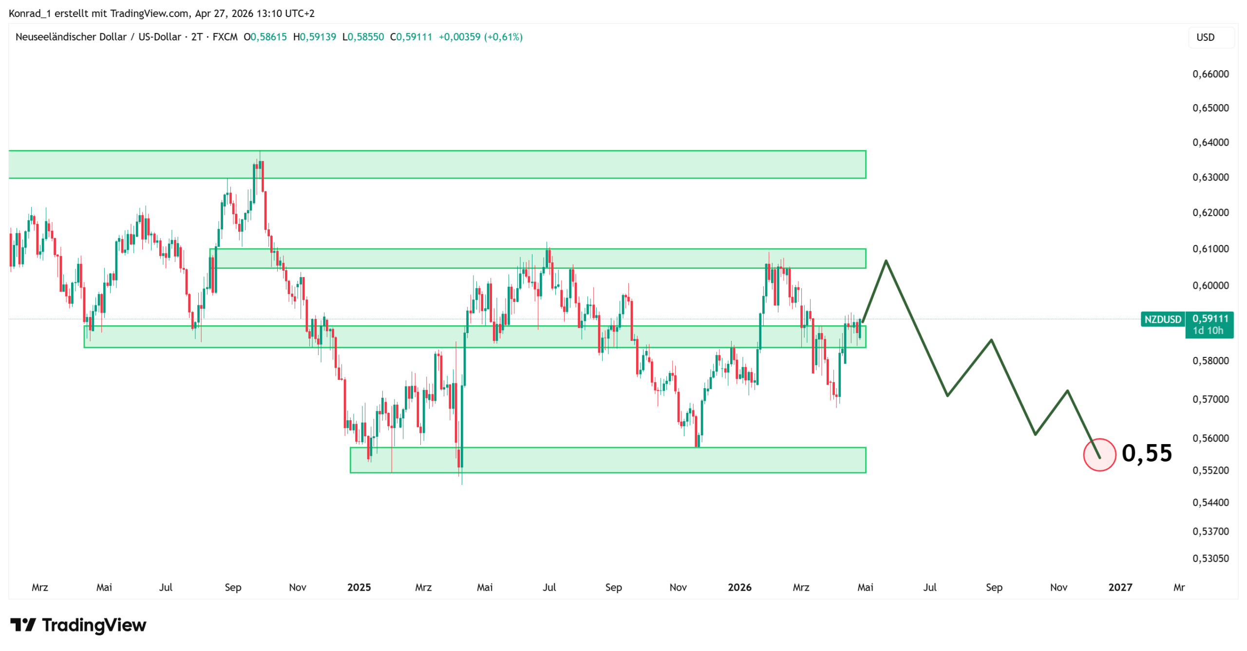 NZDUSD_PrognoseEnde2026 NZDUSD_PrognoseEnde2026