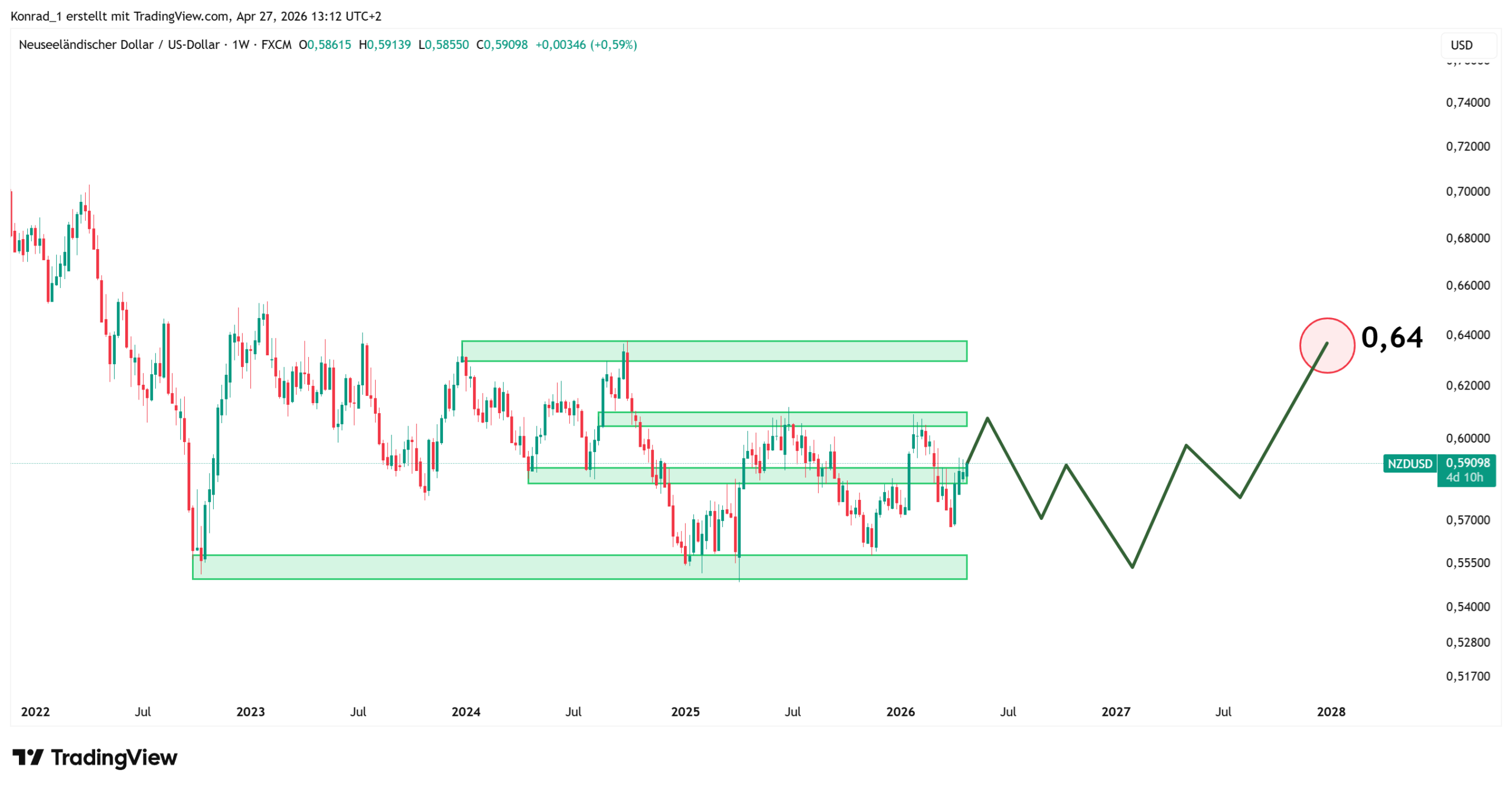 NZDUSD_PrognoseEnde2027 NZDUSD_PrognoseEnde2027