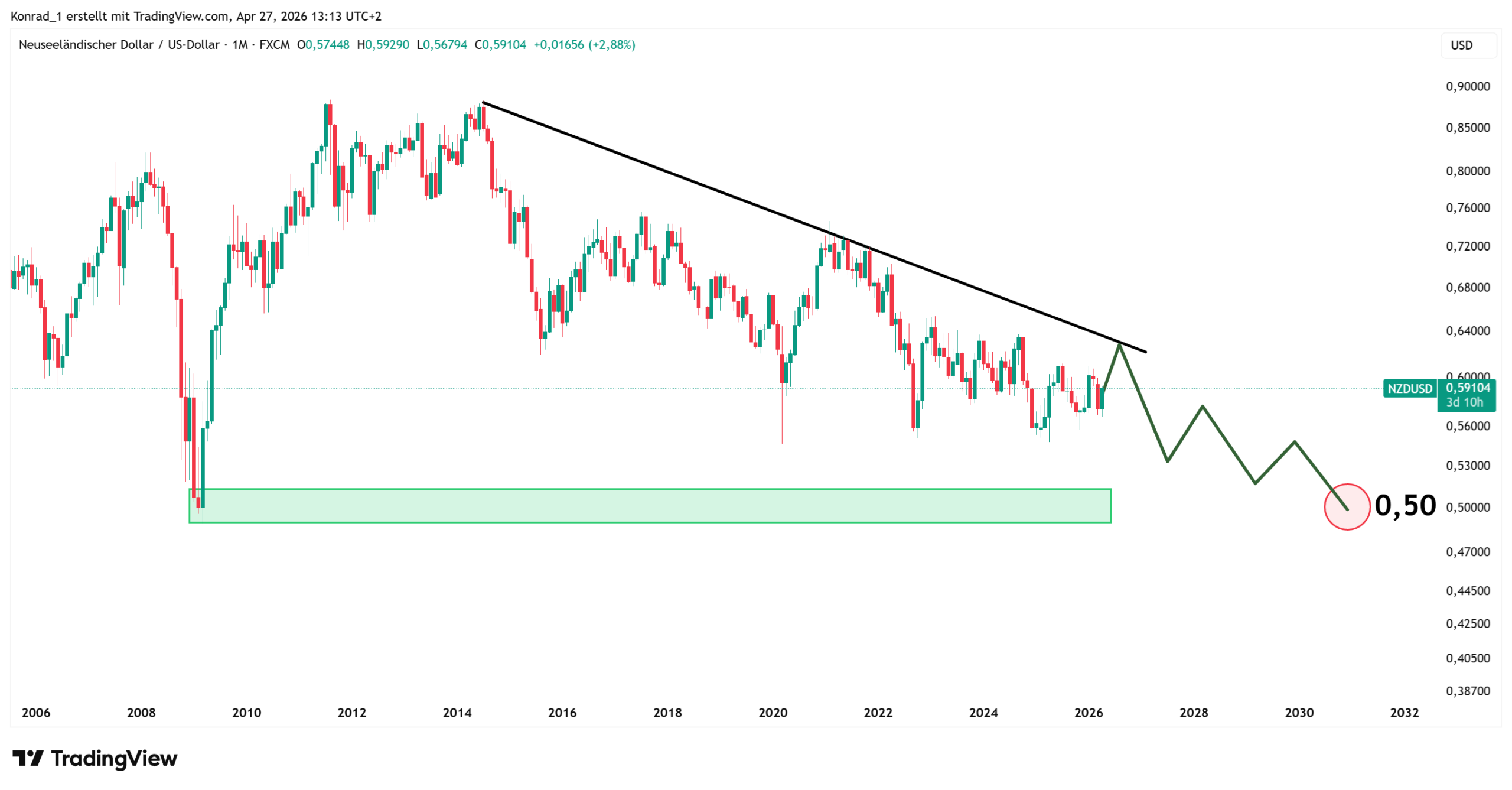NZDUSD_PrognoseEnde2030 NZDUSD_PrognoseEnde2030