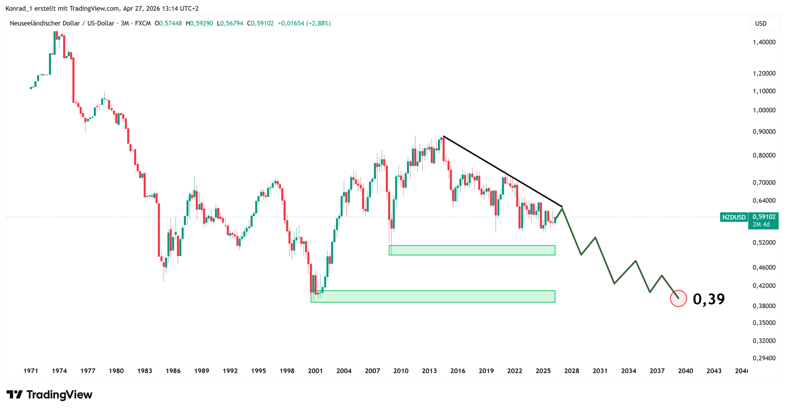 NZDUSD_PrognoseEnde2040 NZDUSD_PrognoseEnde2040