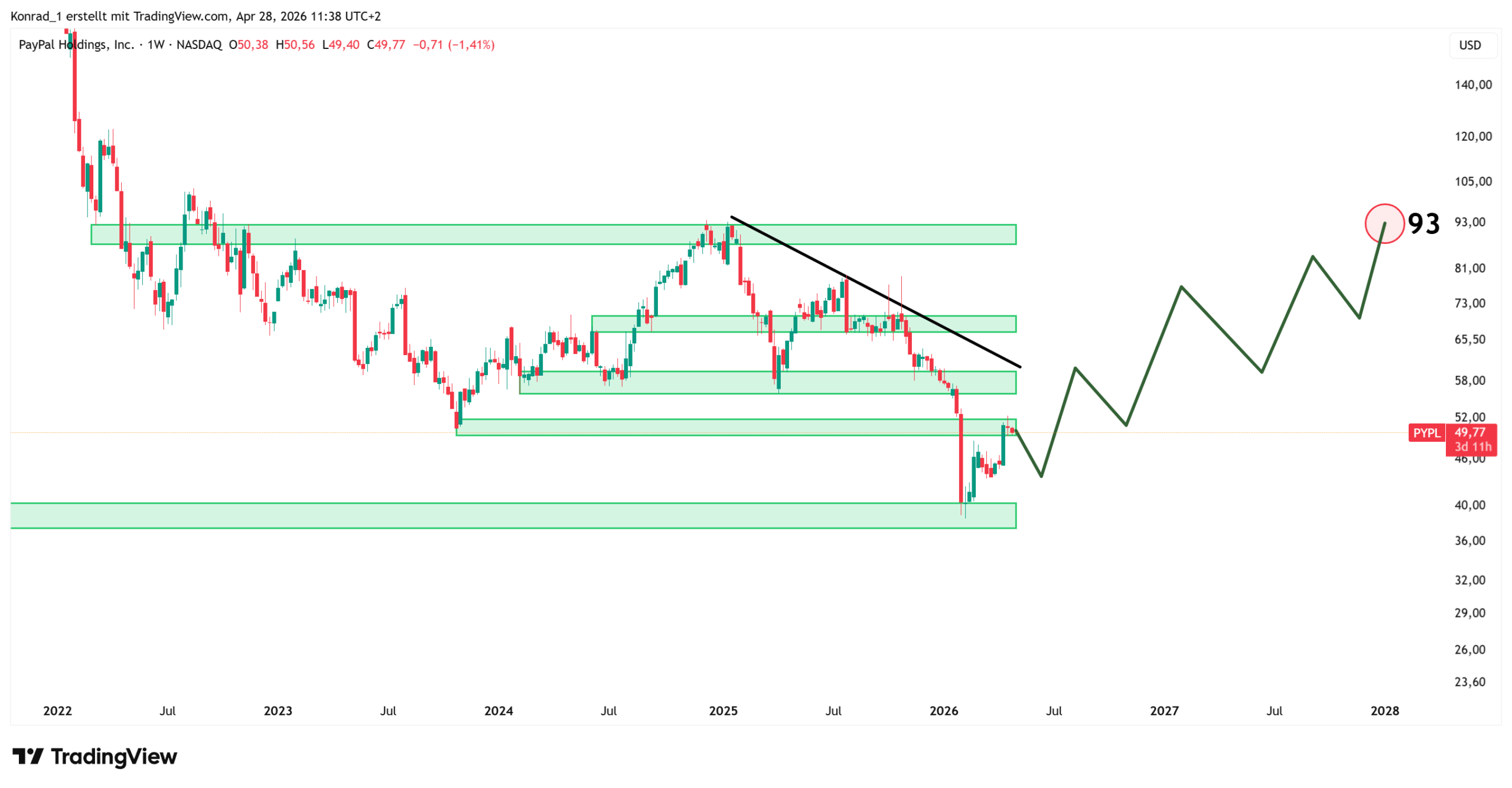 Paypal__PrognoseEnde2027