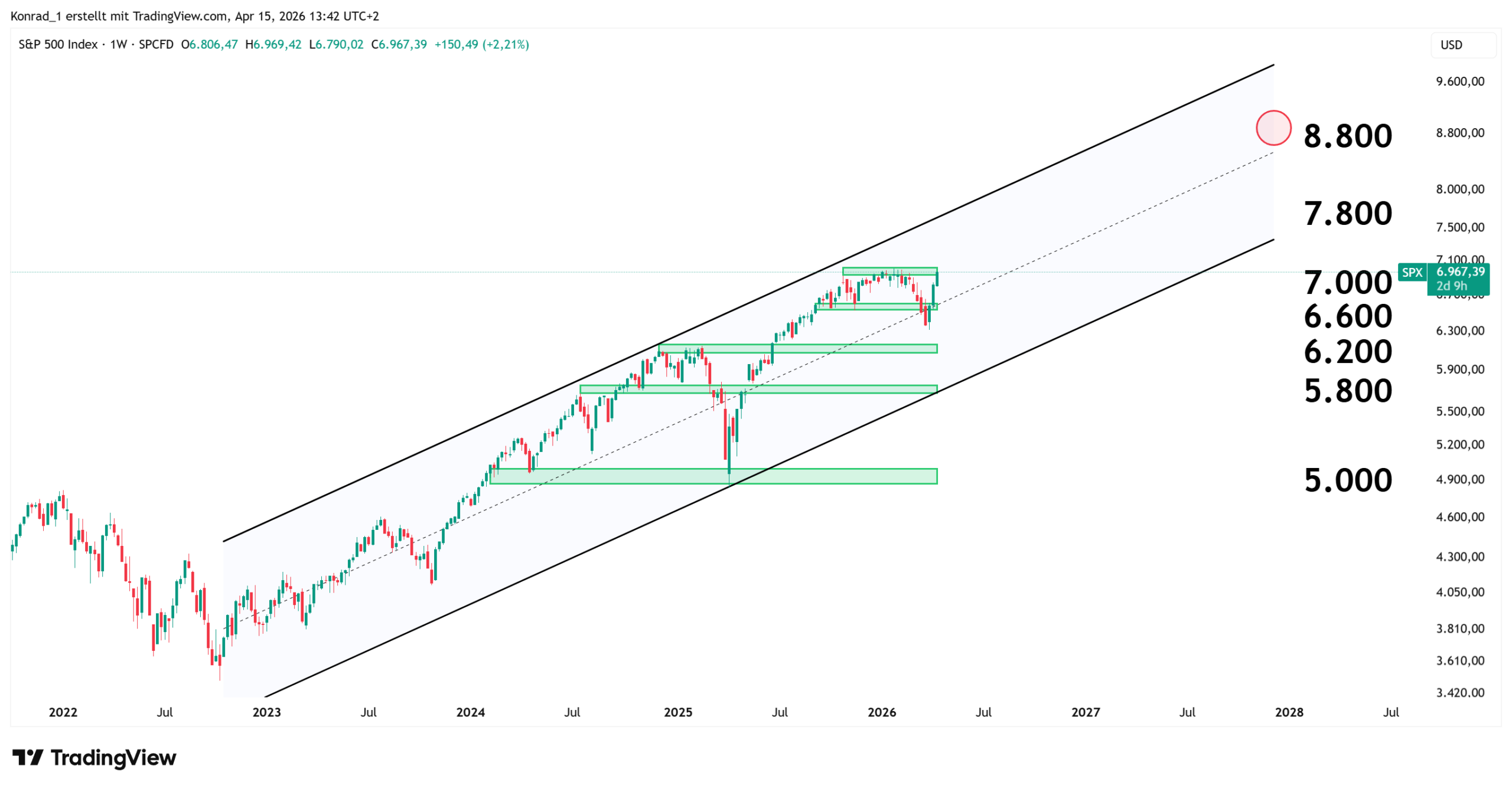 S&P500_PrognoseEnde2027 S&P500_PrognoseEnde2027