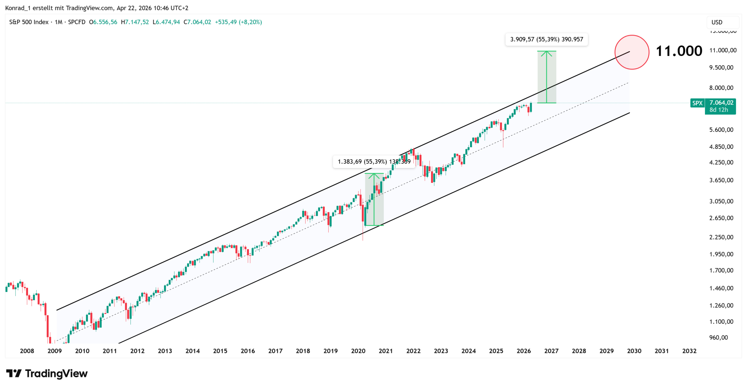S&P500_PrognoseEnde2030 S&P500_PrognoseEnde2030