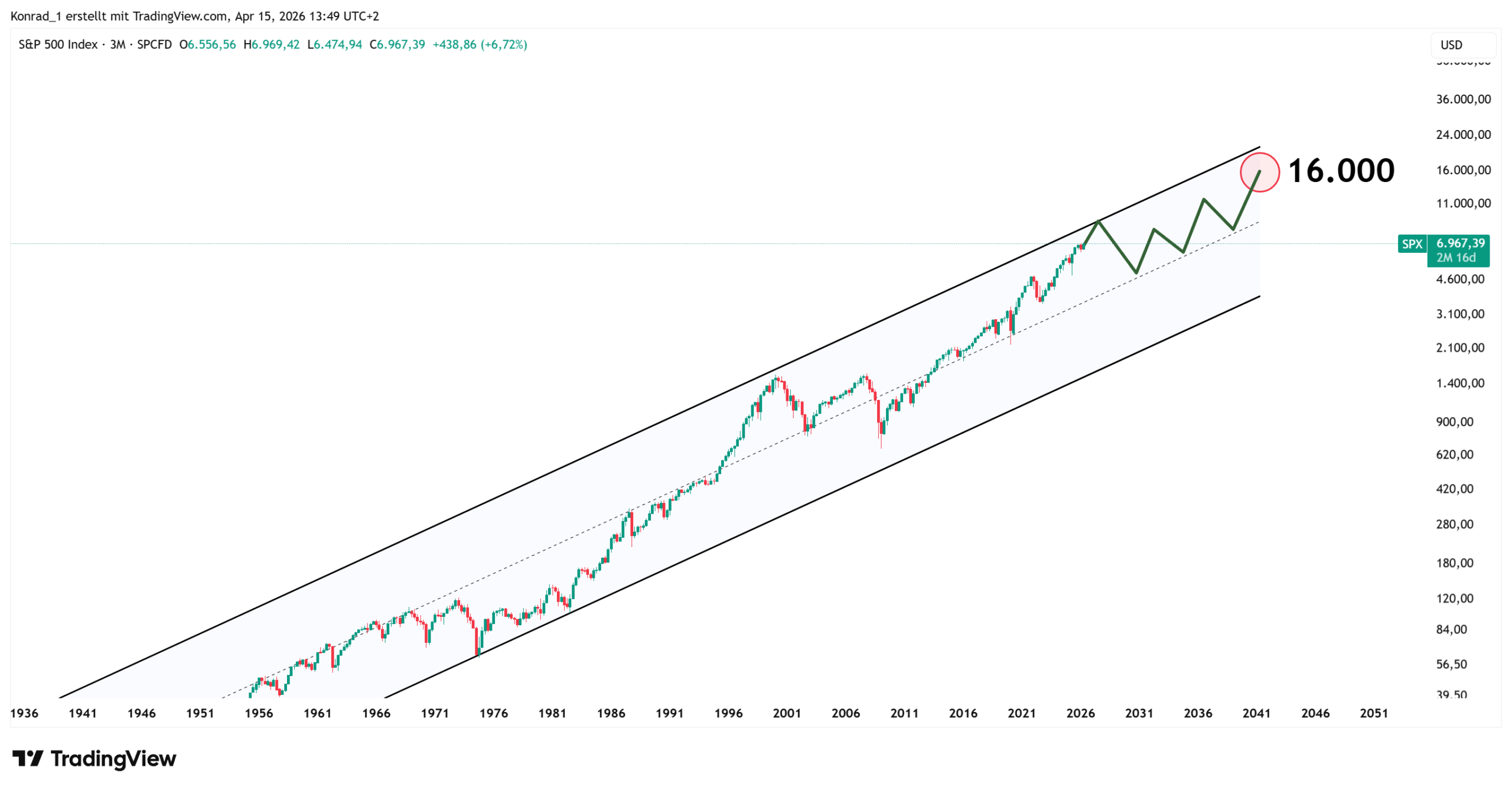 S&P500_PrognoseEnde2040 S&P500_PrognoseEnde2040