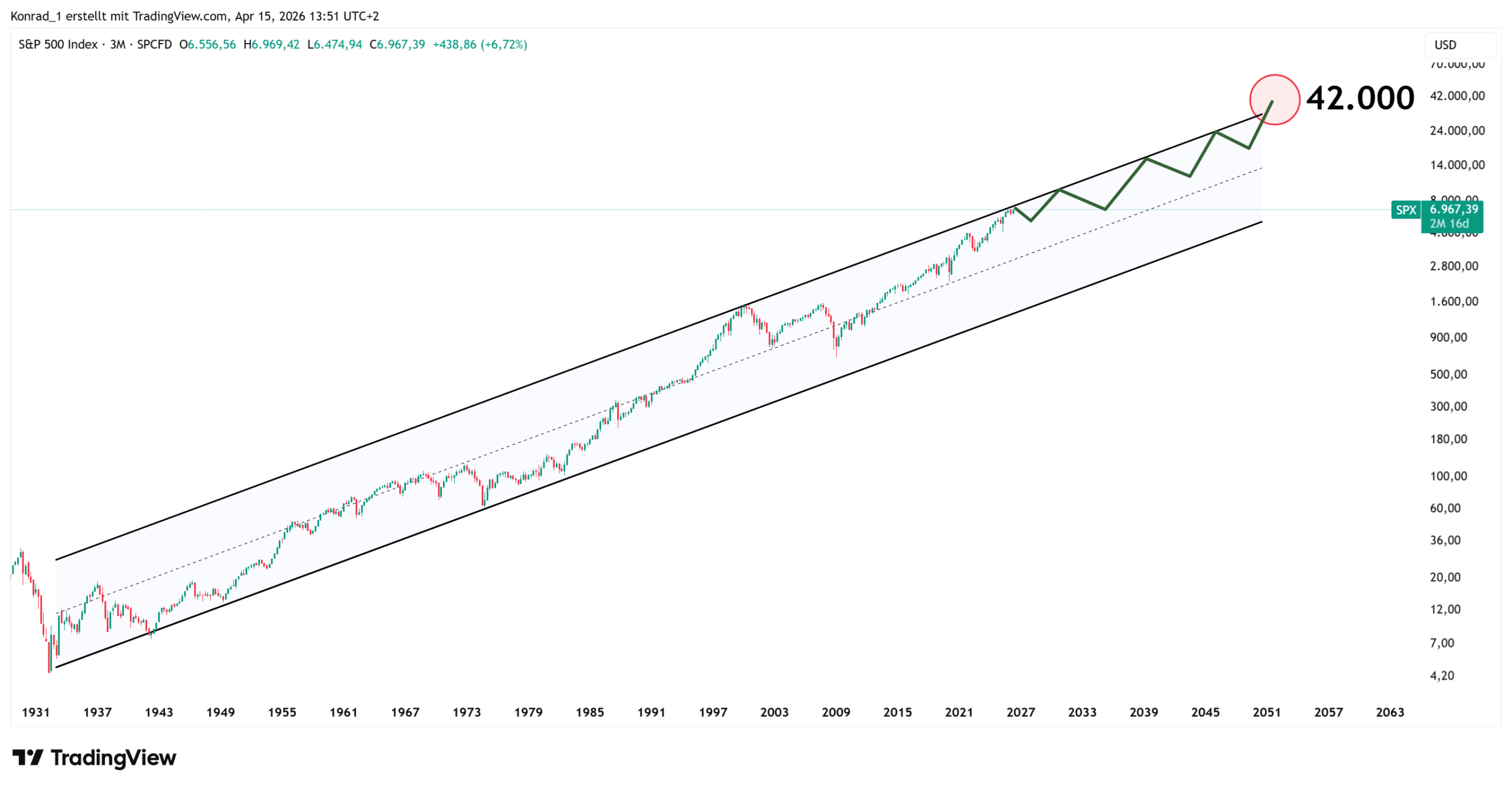 S&P500_PrognoseEnde2050 S&P500_PrognoseEnde2050