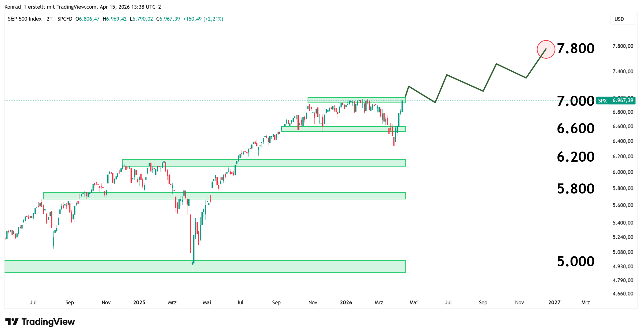 S&P500_PrognoseEnde2026 S&P500_PrognoseEnde2026