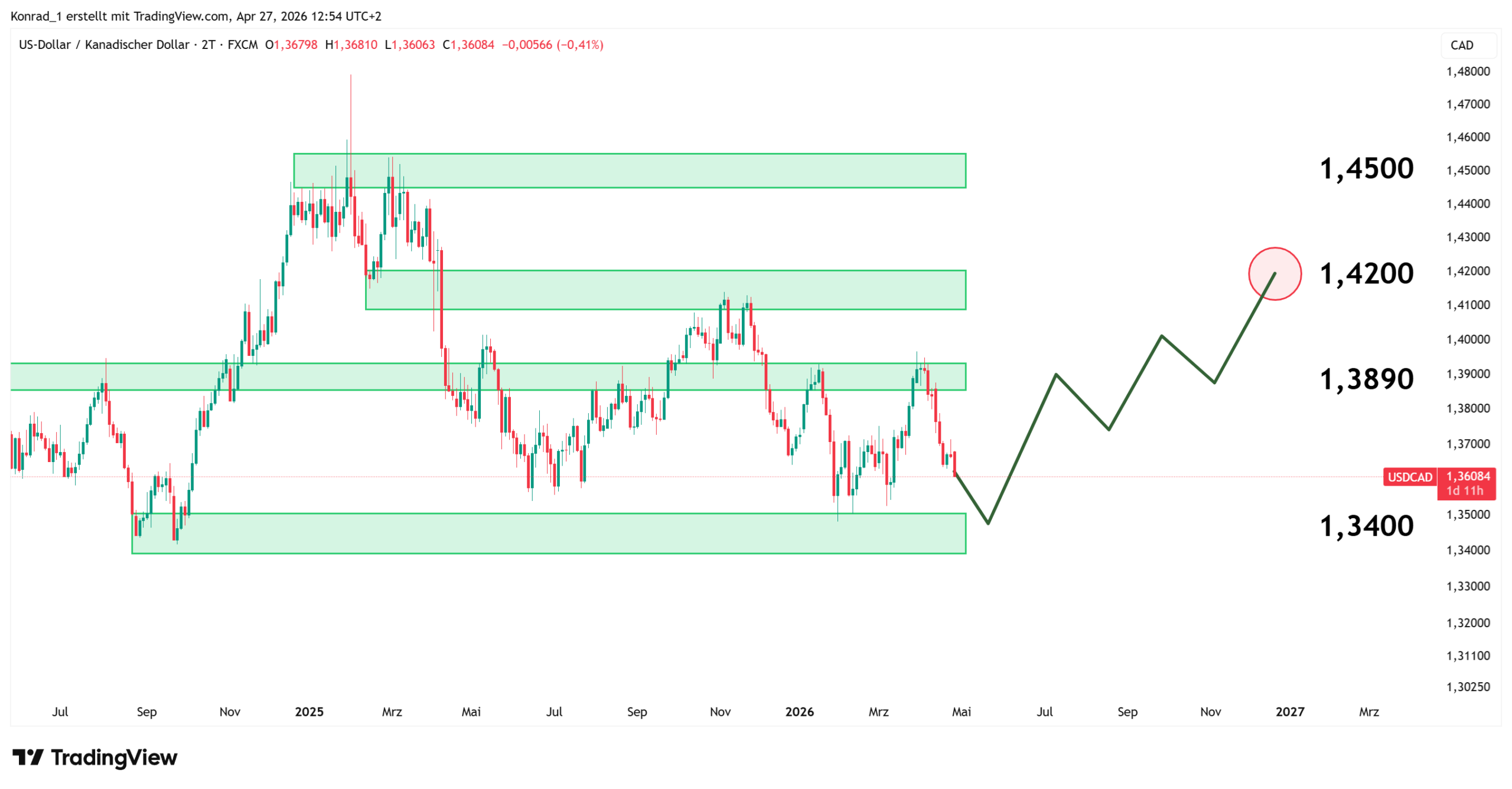 USDCAD_PrognoseEnde2026 USDCAD_PrognoseEnde2026