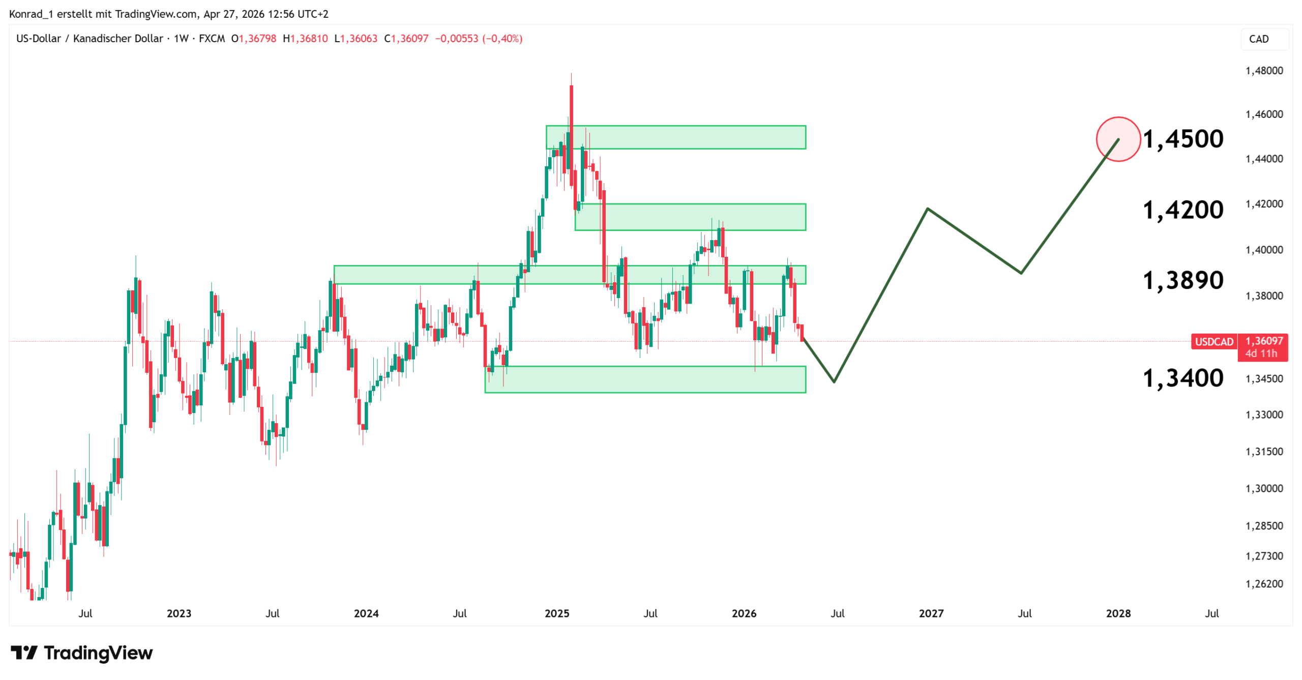 USDCAD_PrognoseEnde2027 USDCAD_PrognoseEnde2027