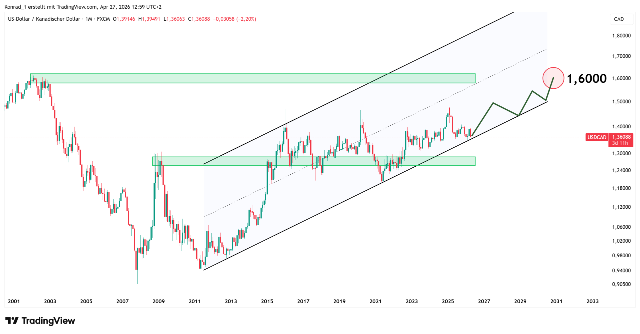 USDCAD_PrognoseEnde2030 USDCAD_PrognoseEnde2030