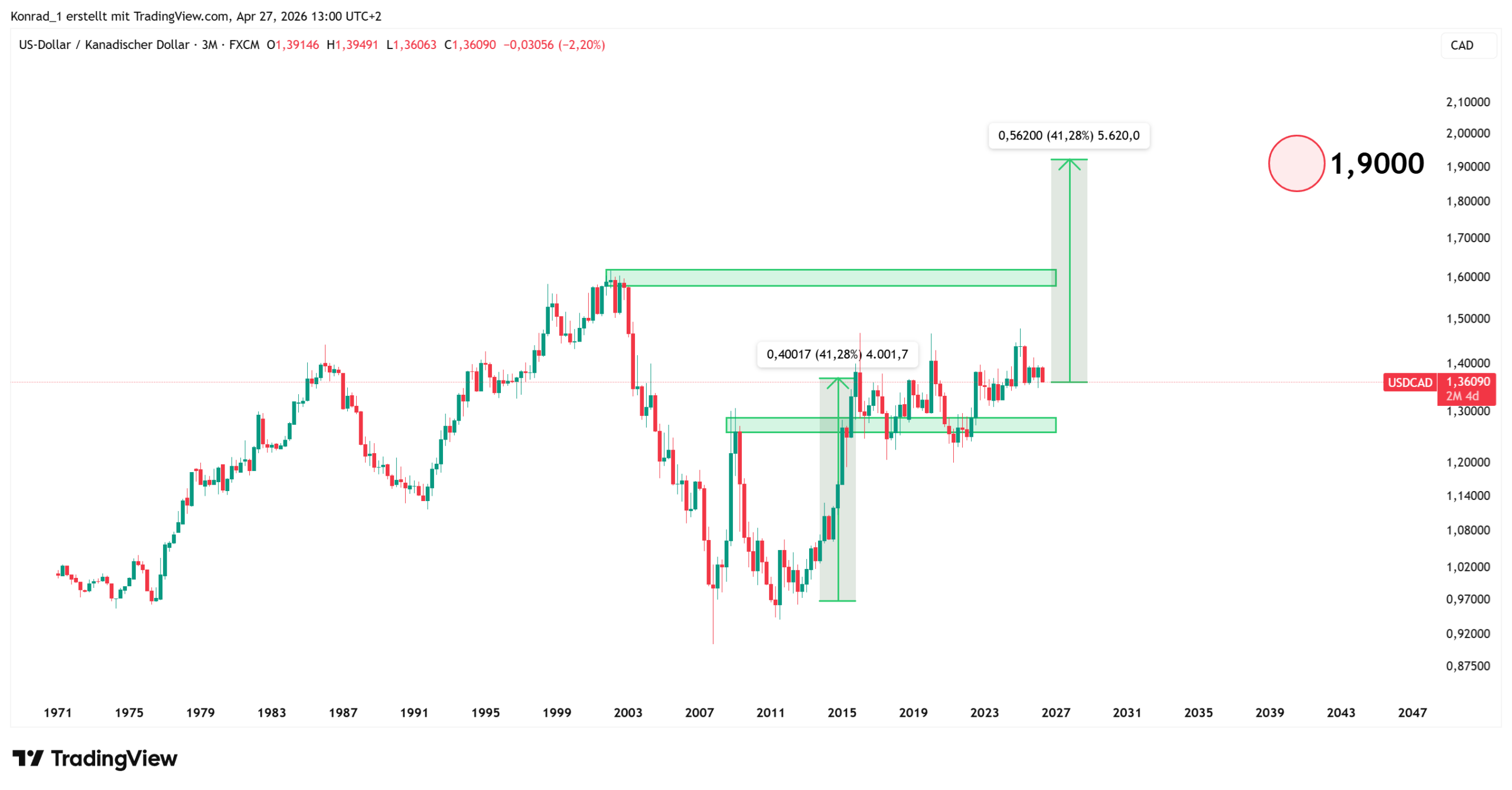 USDCAD_PrognoseEnde2040 USDCAD_PrognoseEnde2040