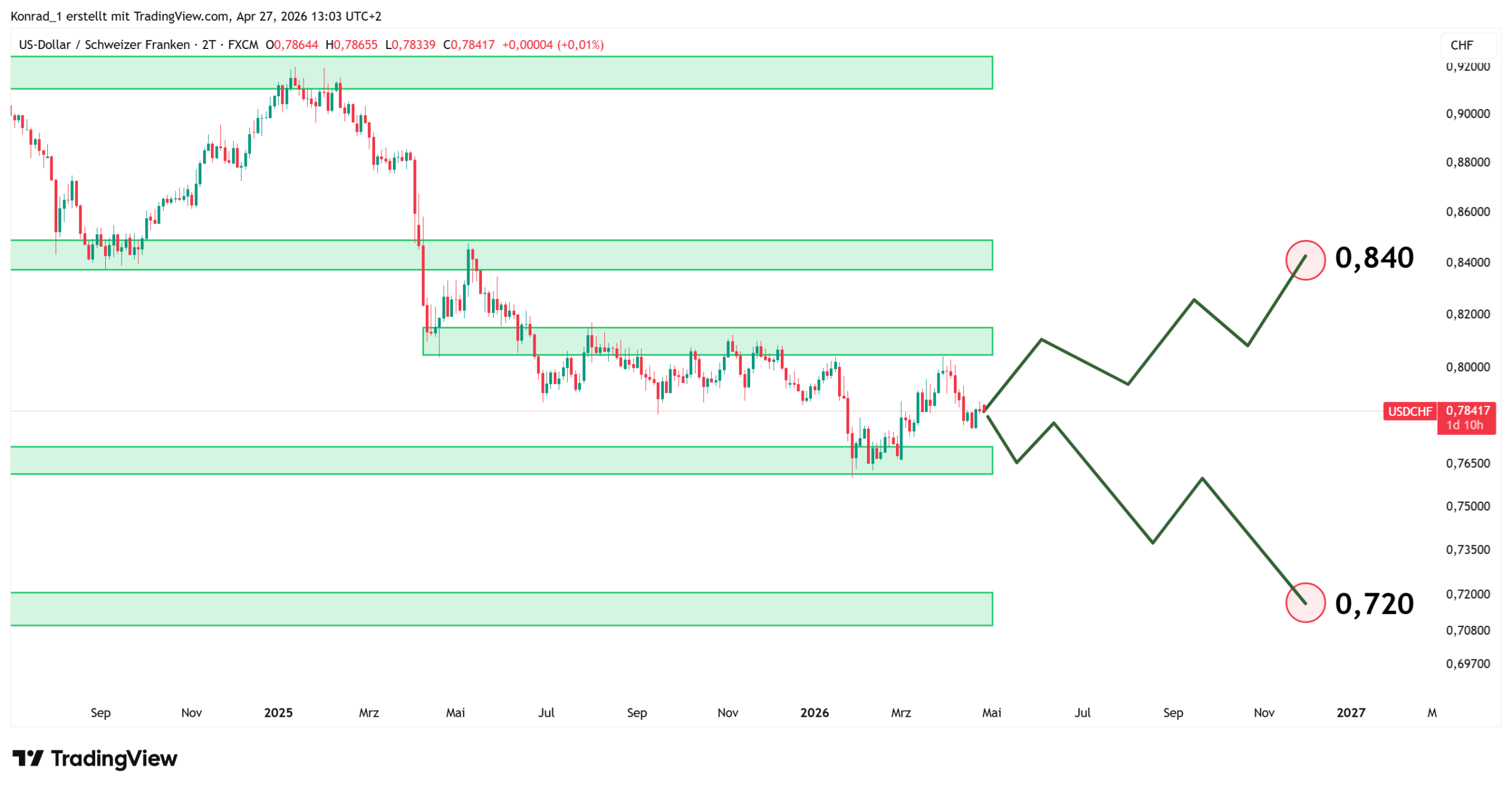 USDCHF_PrognoseEnde2026