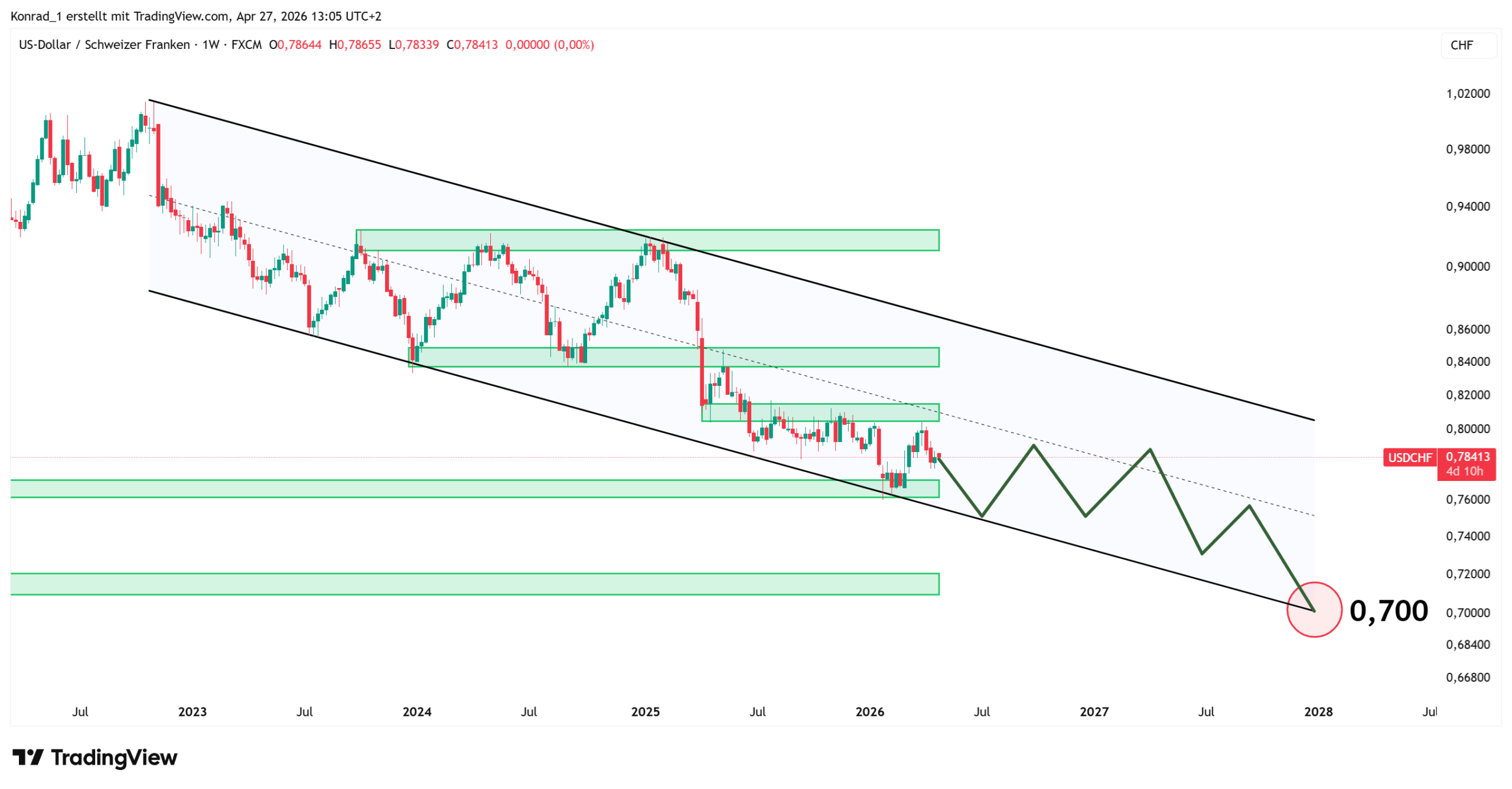 USDCHF_PrognoseEnde2027