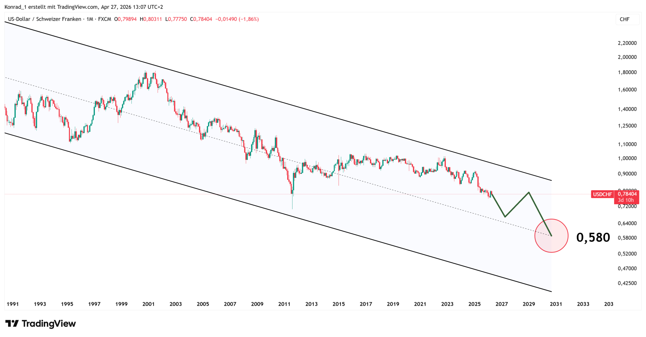 USDCHF_PrognoseEnde2030