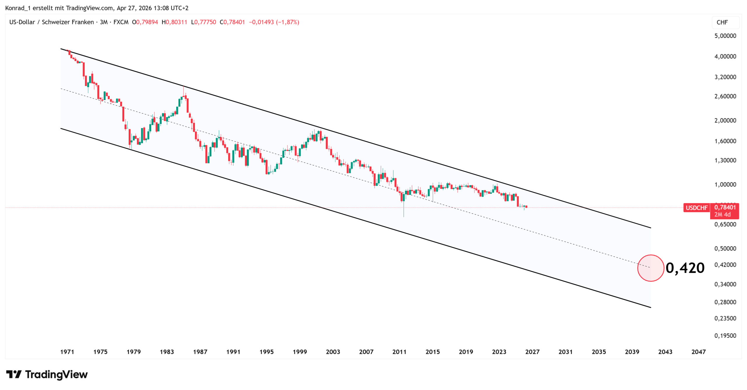 USDCHF_PrognoseEnde2040