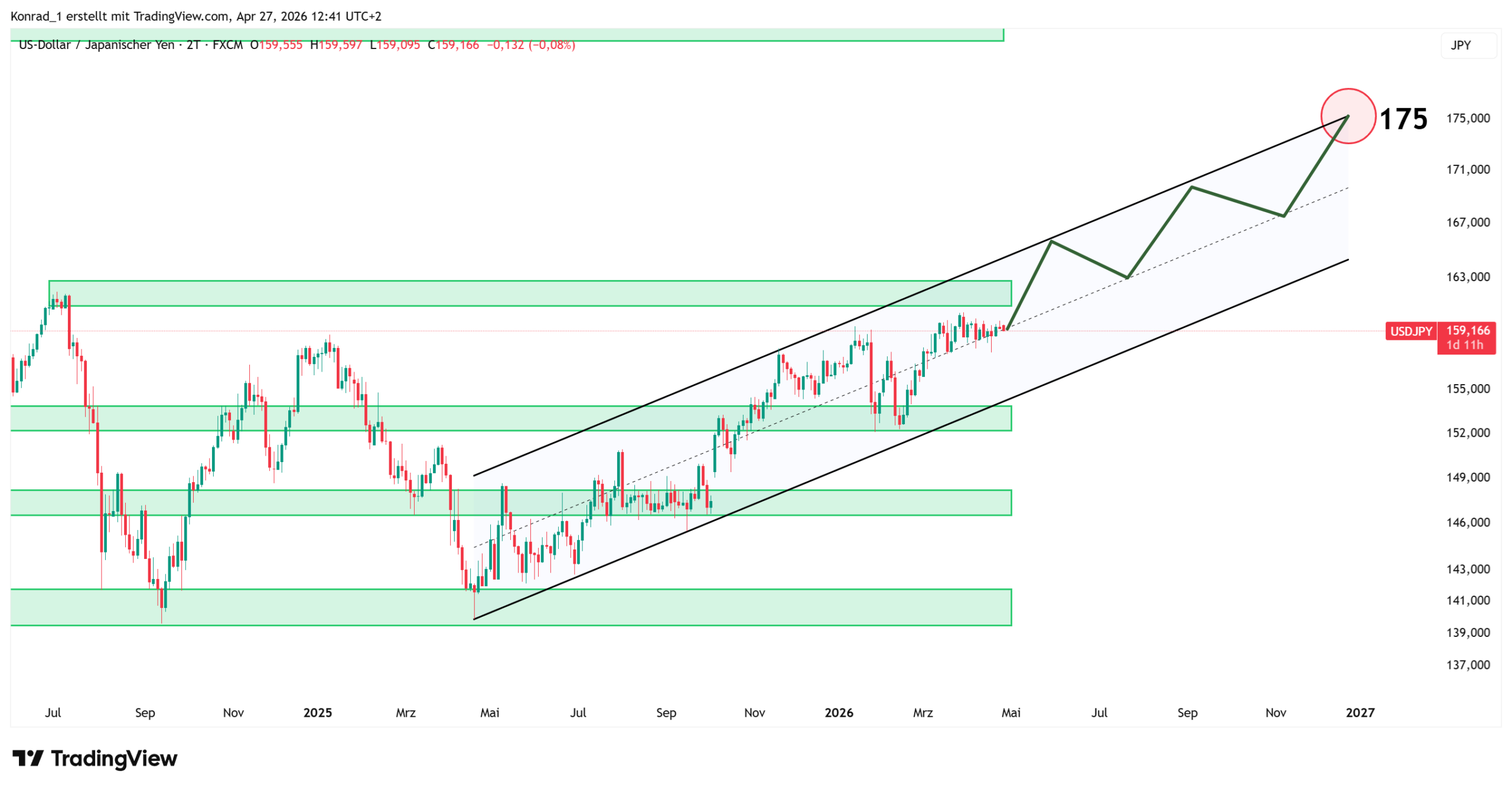 USDJPY_PrognoseEnde2026 USDJPY_PrognoseEnde2026