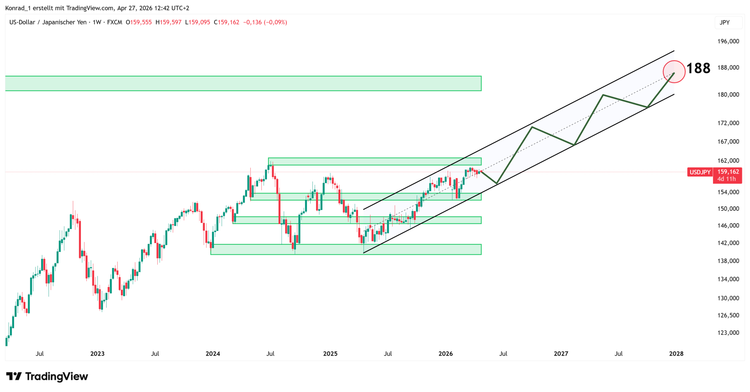 USDJPY_PrognoseEnde2027 USDJPY_PrognoseEnde2027