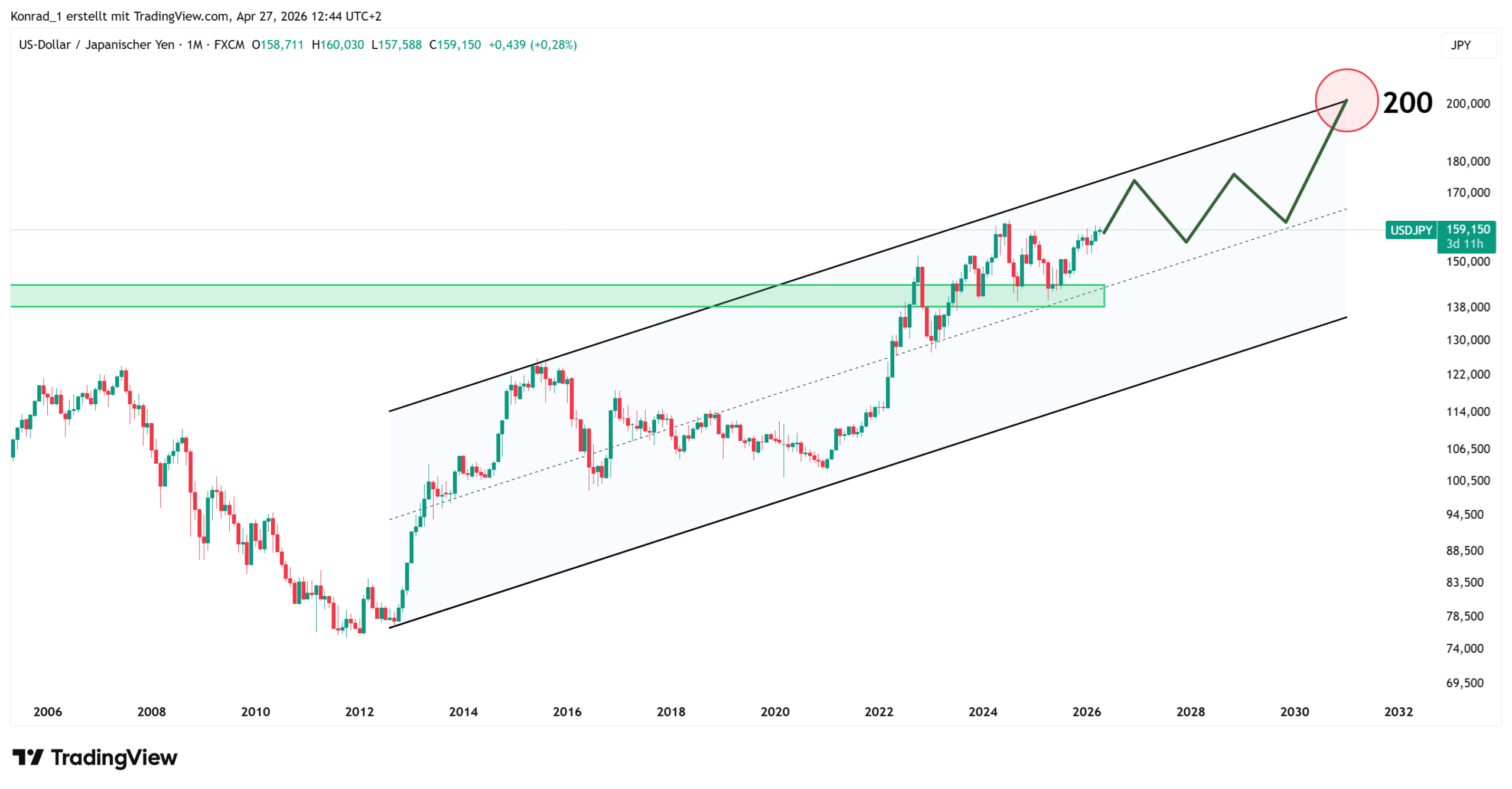 USDJPY_PrognoseEnde2030 USDJPY_PrognoseEnde2030