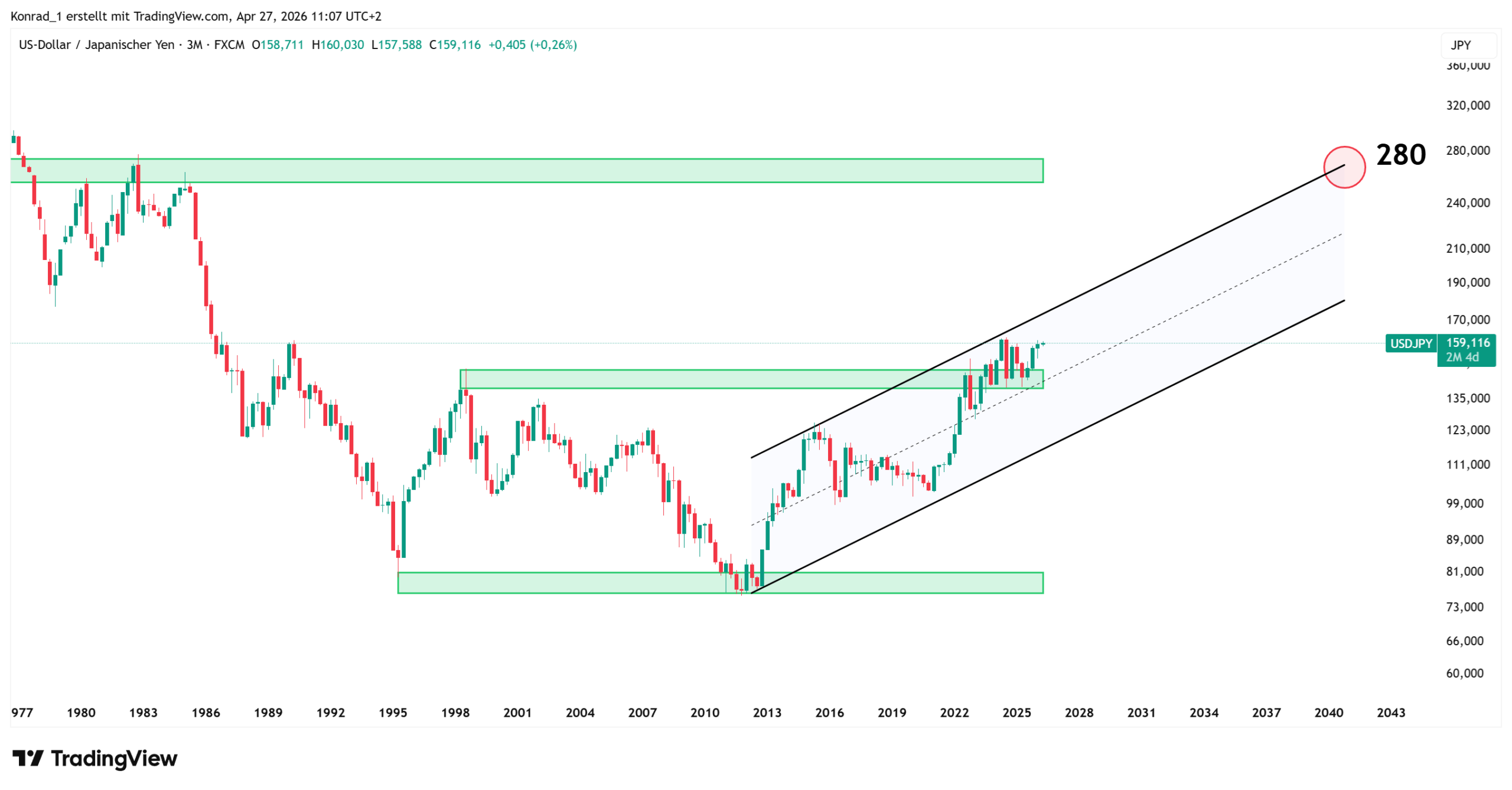 USDJPY_PrognoseEnde2040 USDJPY_PrognoseEnde2040