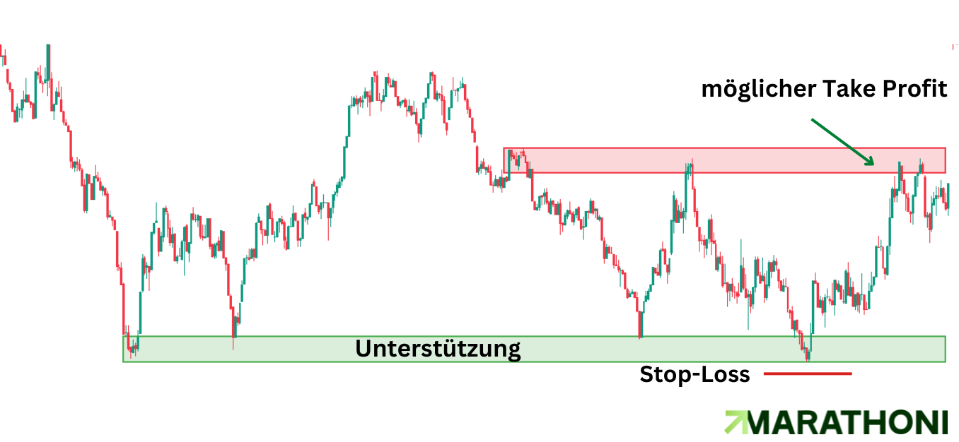 Zonen Trading