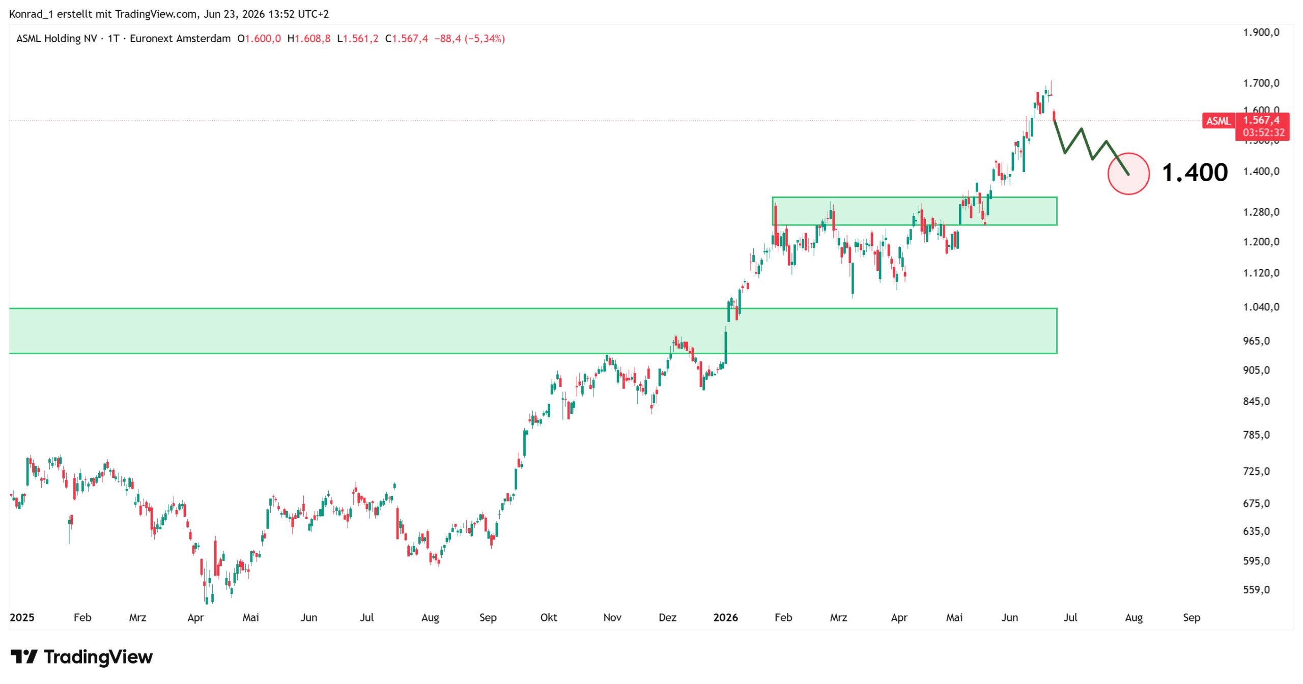 ASML_Prognose Ende Juli 2026 ASML_Prognose Ende Juli 2026