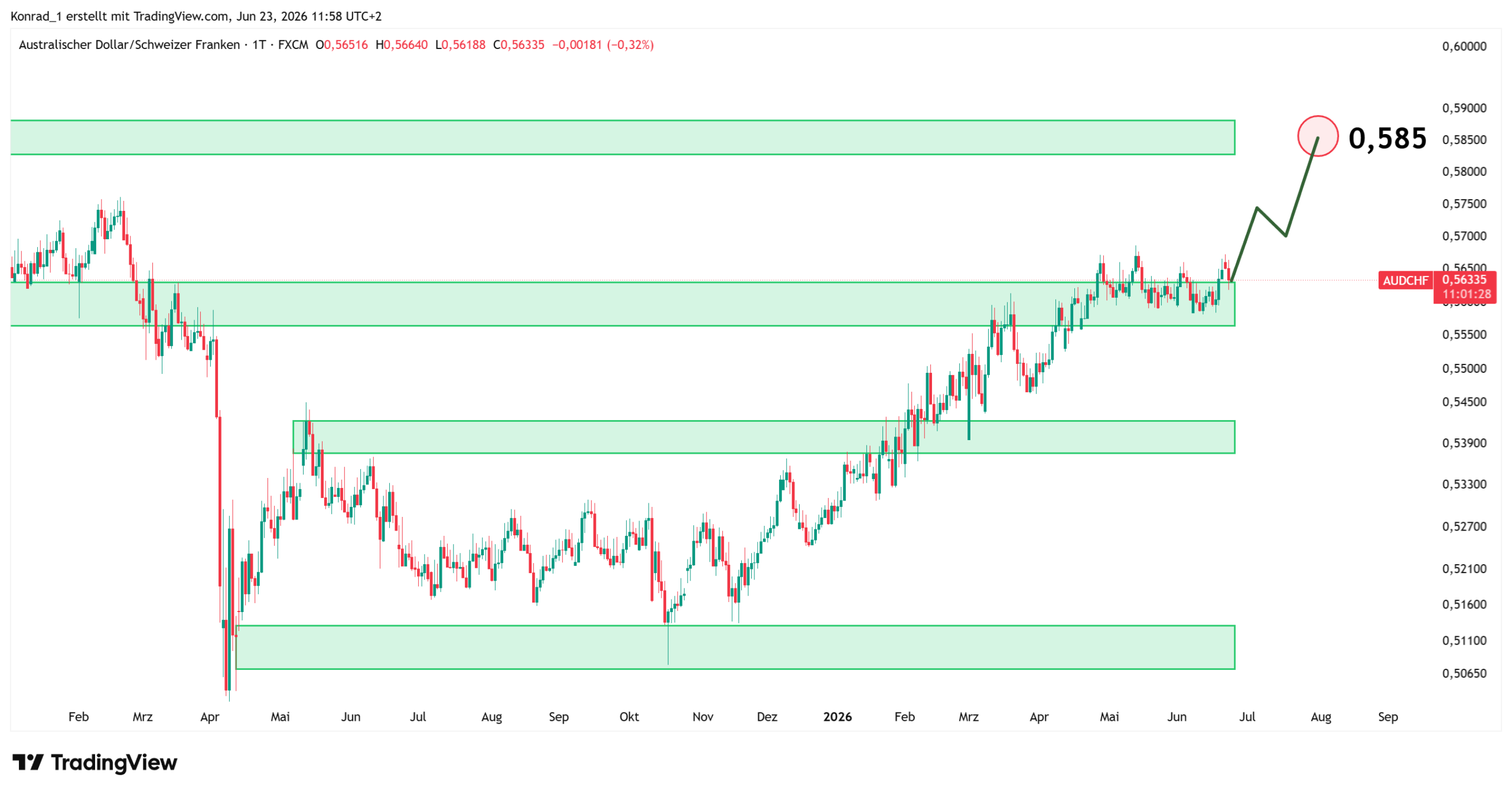AUDCHF_Prognose Ende Juli 2026 AUDCHF_Prognose Ende Juli 2026