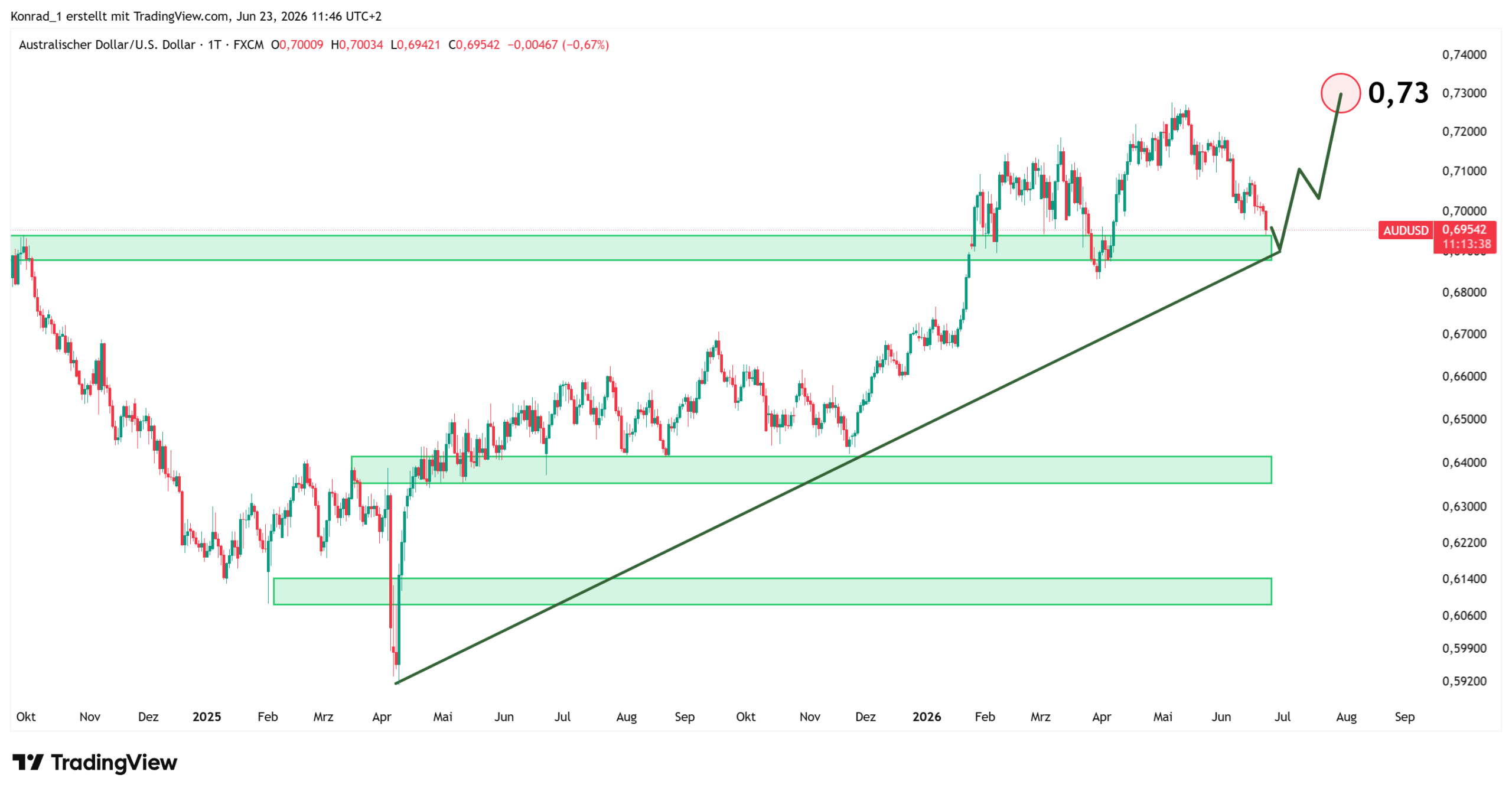 AUDUSD_Prognose Ende Juli 2026 AUDUSD_Prognose Ende Juli 2026