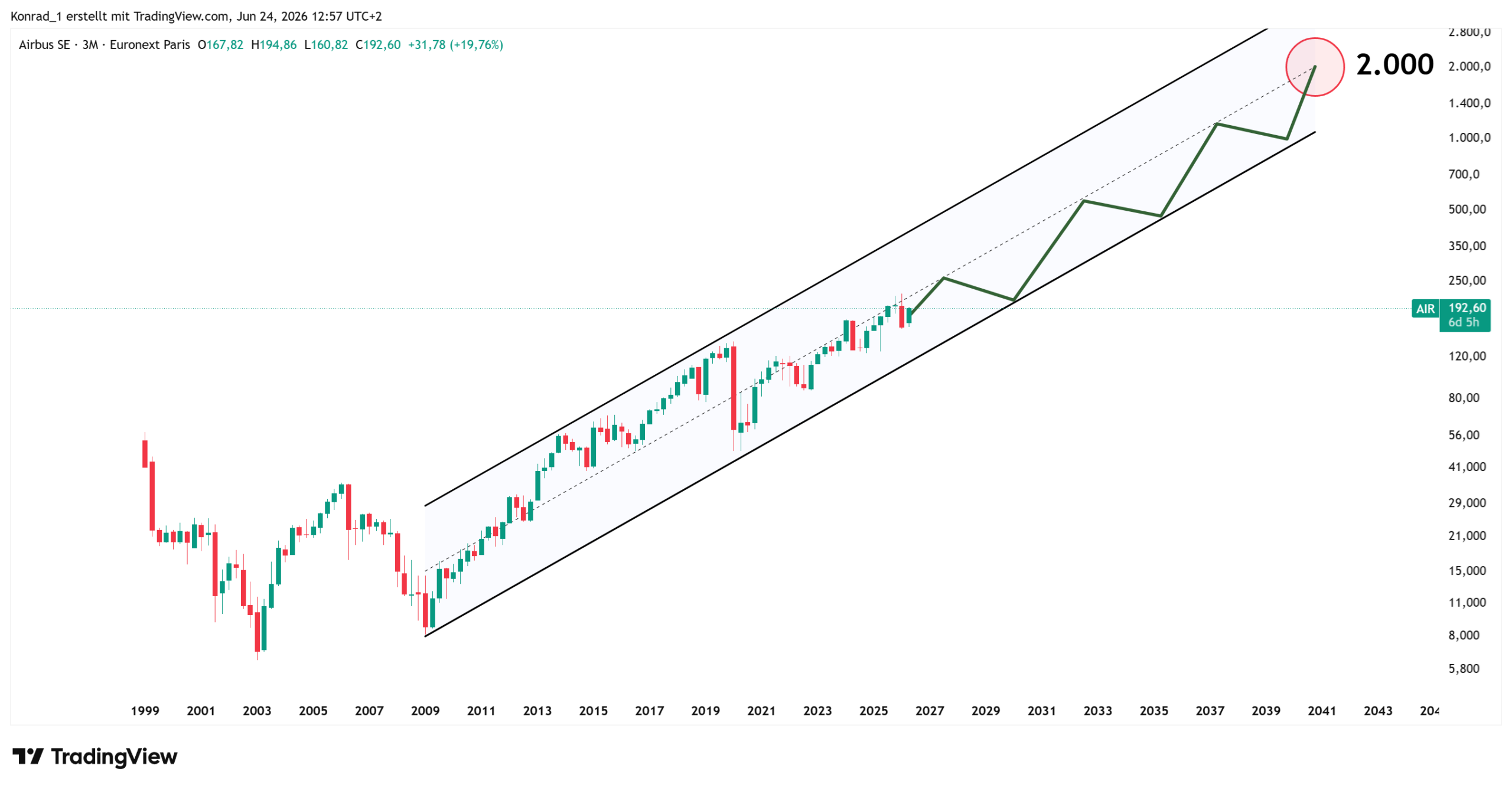 Airbus_PrognoseEnde2040