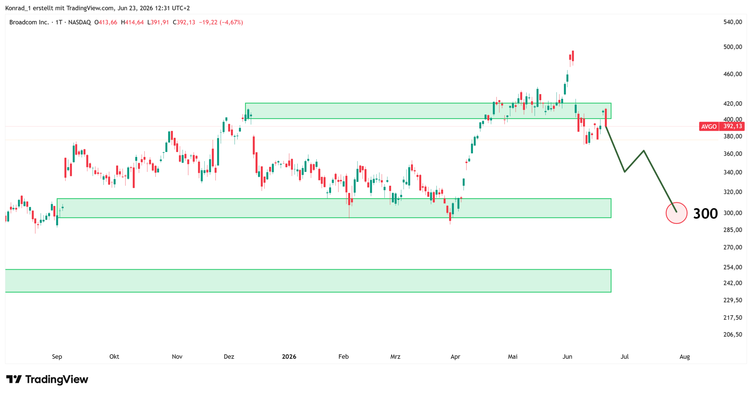Broadcom_Prognose Ende Juli 2026