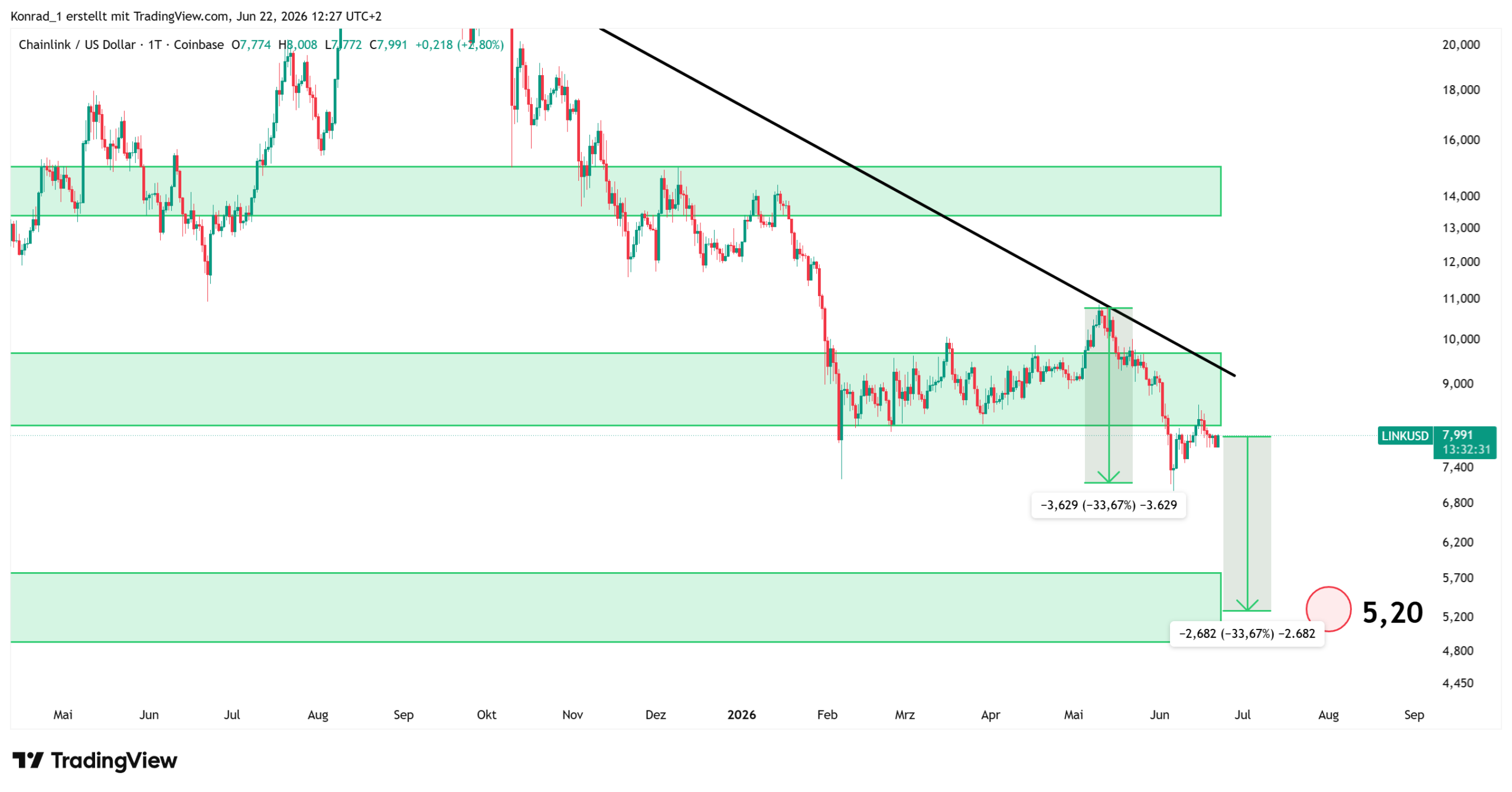 Chainlink_Prognose Ende Juli 2026 Chainlink_Prognose Ende Juli 2026