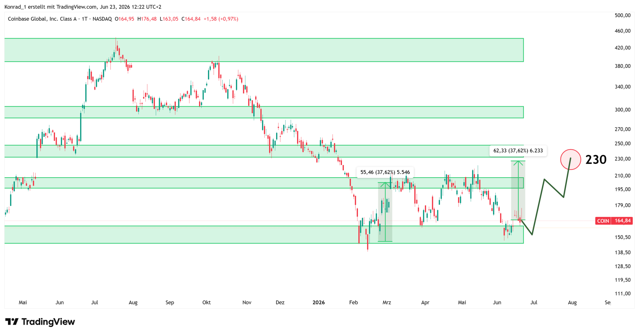 Coinbase_Prognose Ende Juli 2026 Coinbase_Prognose Ende Juli 2026