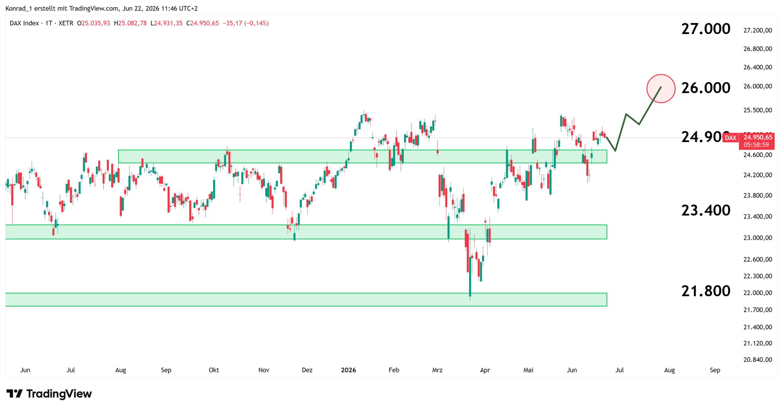 DAX_Prognose Ende Juli 2026