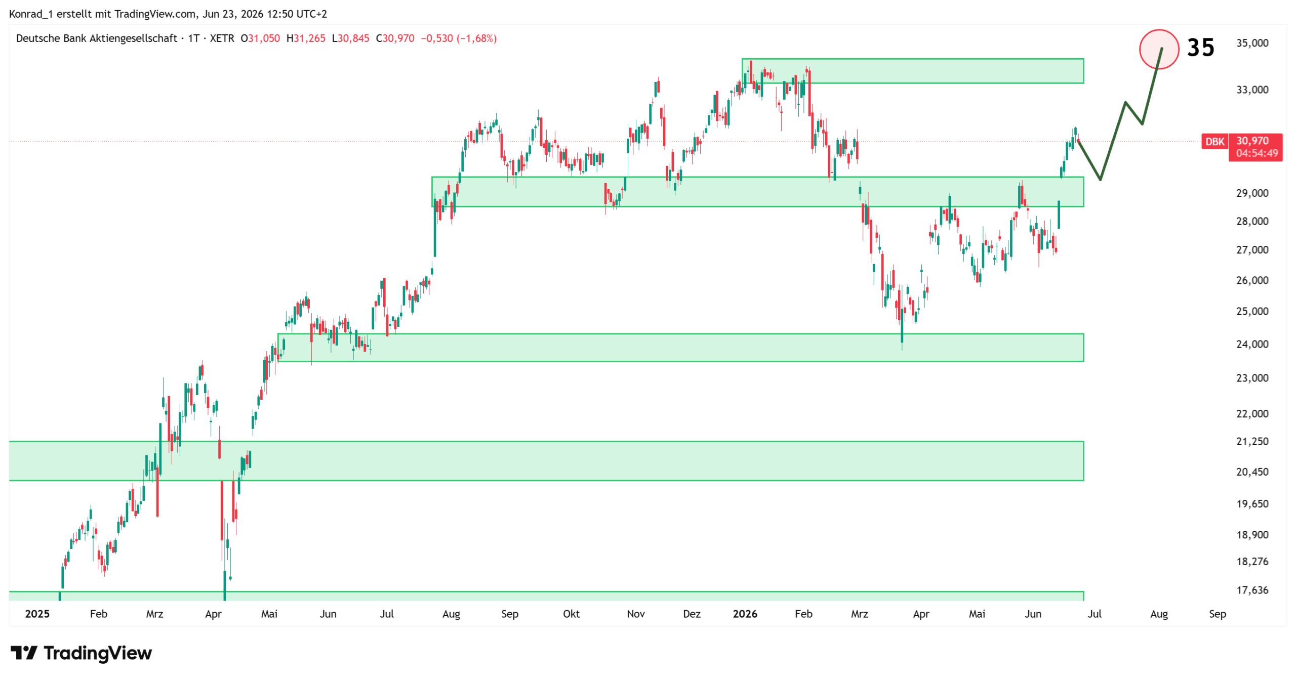 DeutscheBank_Prognose Ende Juli 2026 DeutscheBank_Prognose Ende Juli 2026