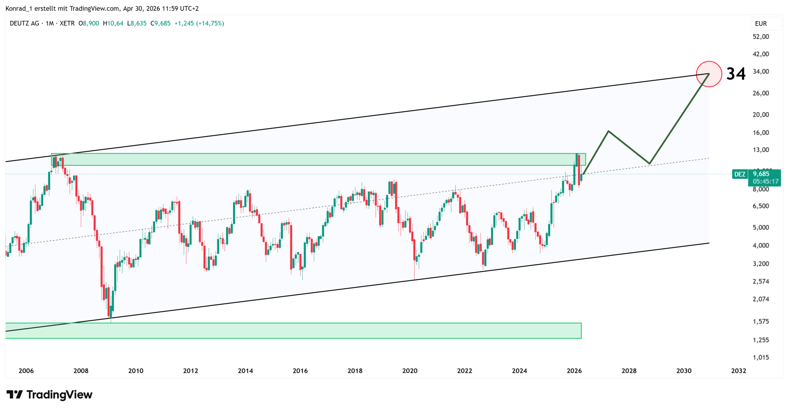 Deutz_PrognoseEnde2030