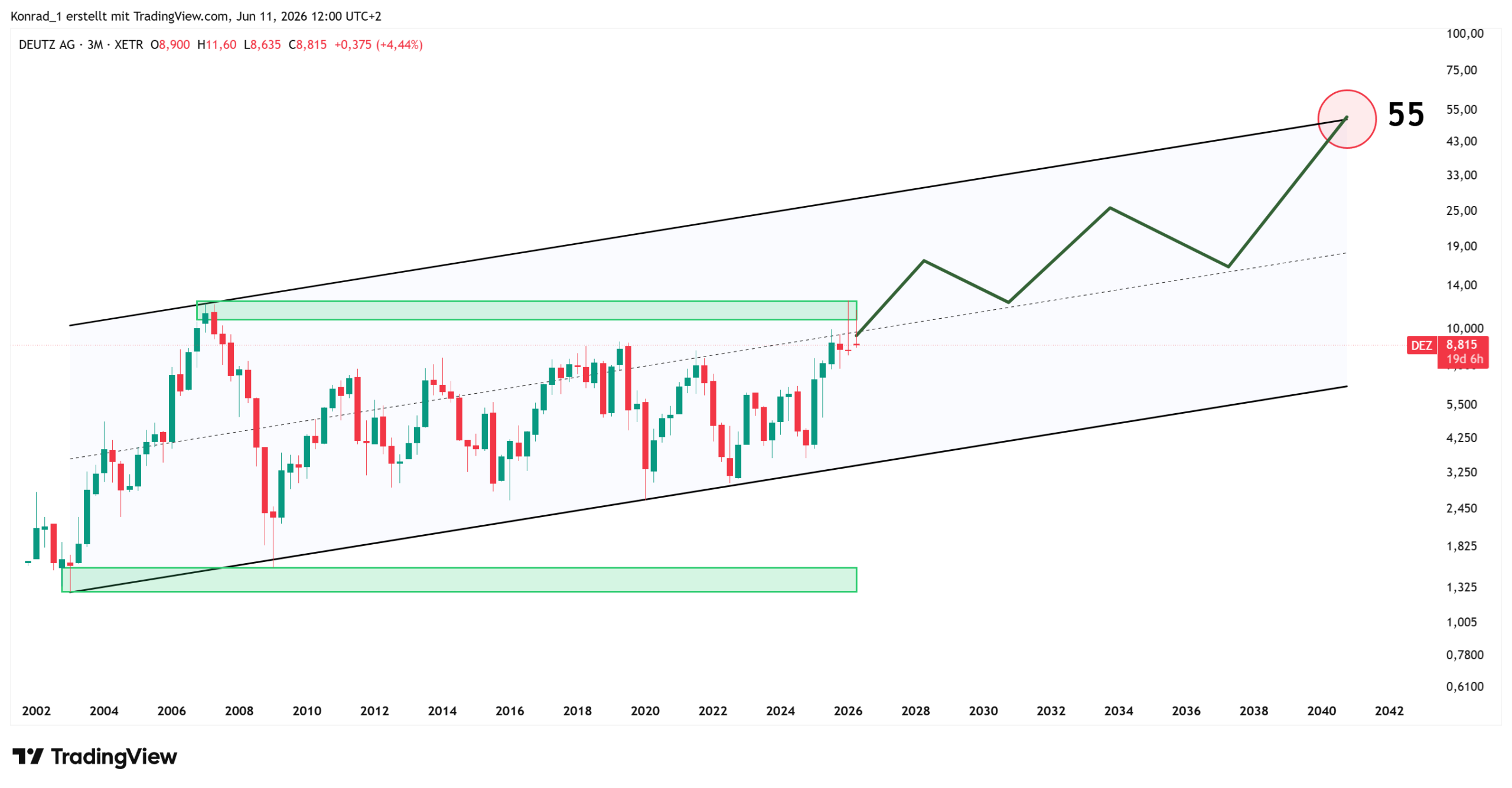 Deutz_PrognoseEnde2040