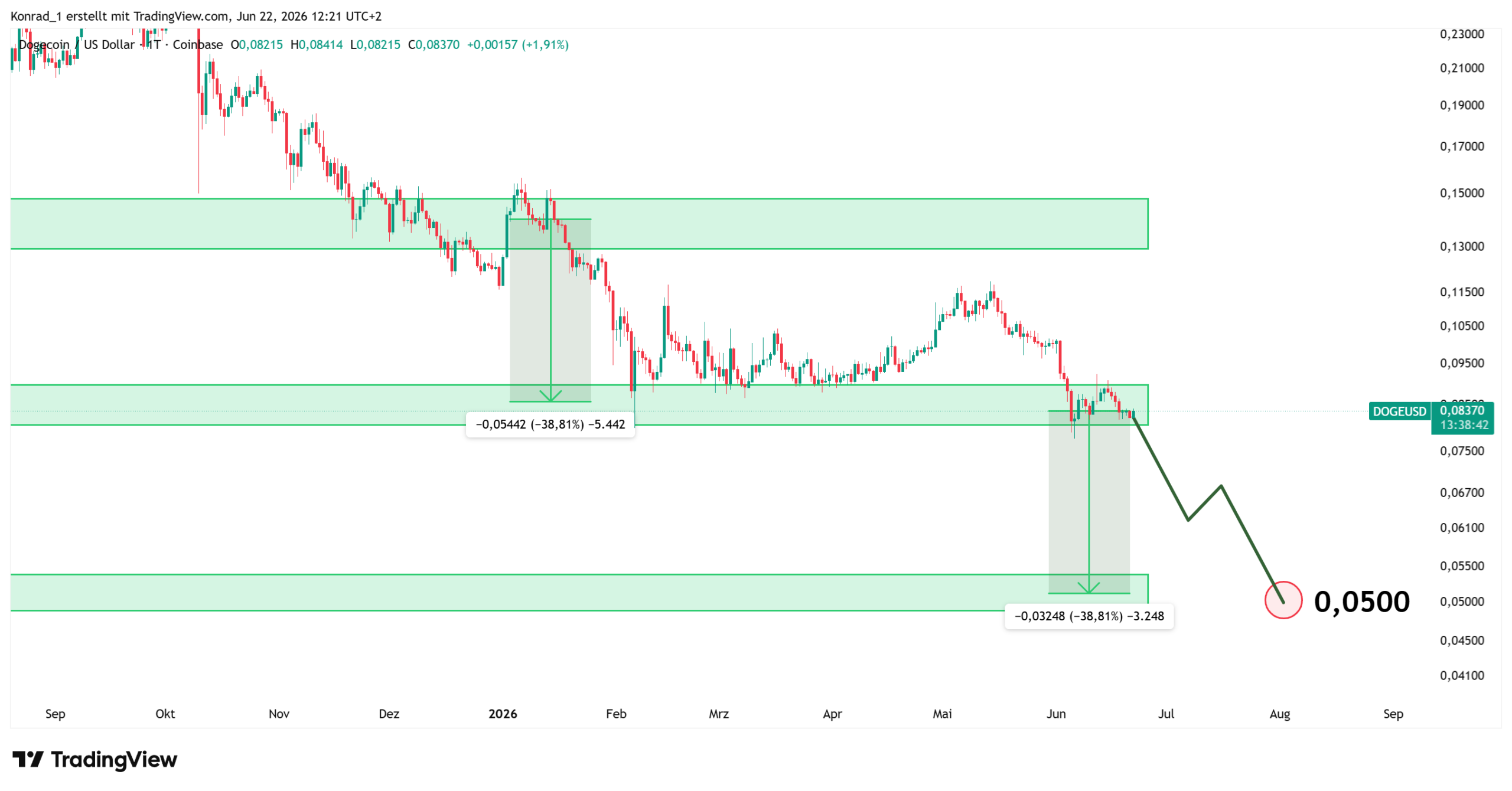 Dogecoin_Prognose Ende Juli 2026 Dogecoin_Prognose Ende Juli 2026